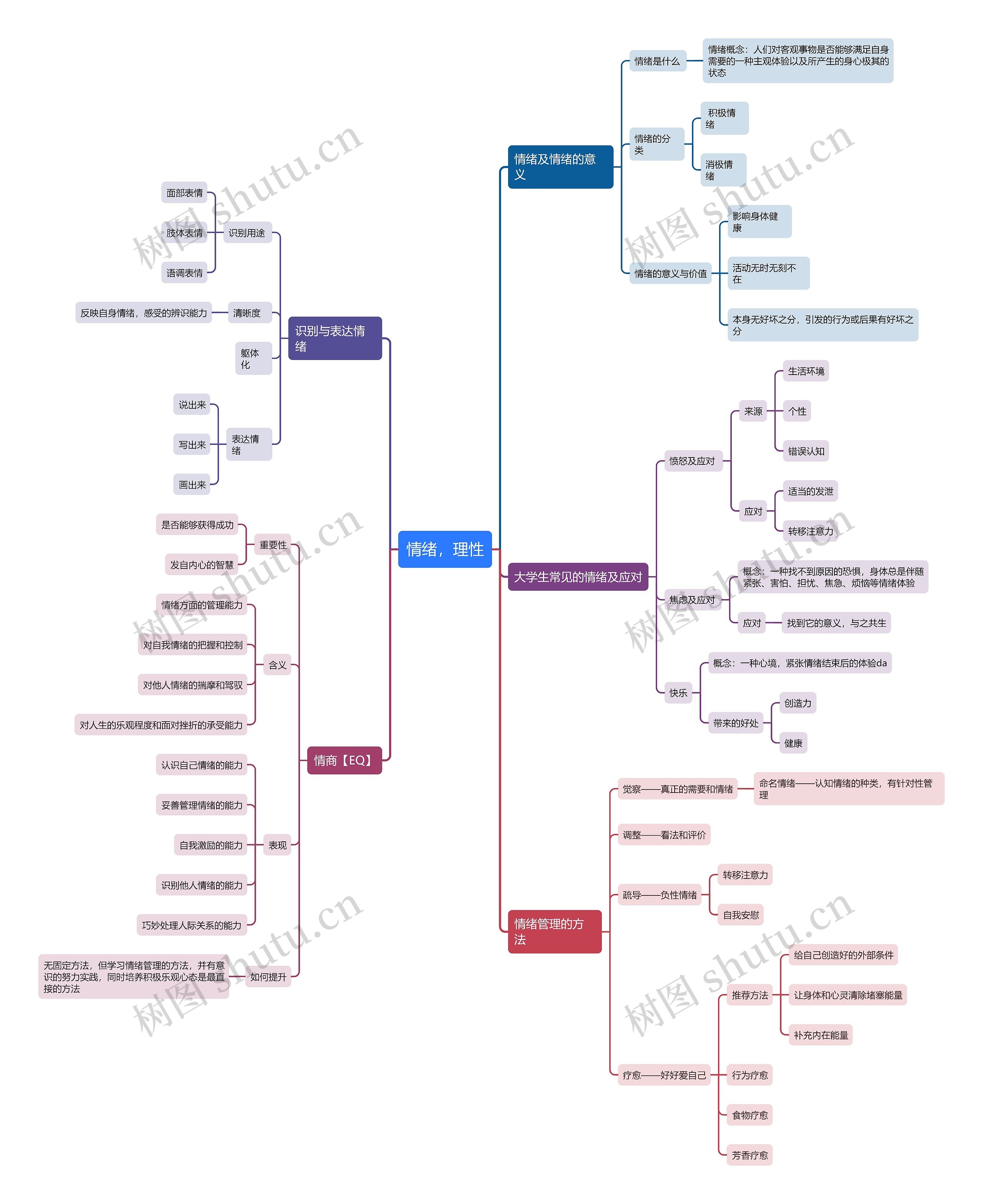 情绪,理性思维导图高清图 情绪,理性思维导图