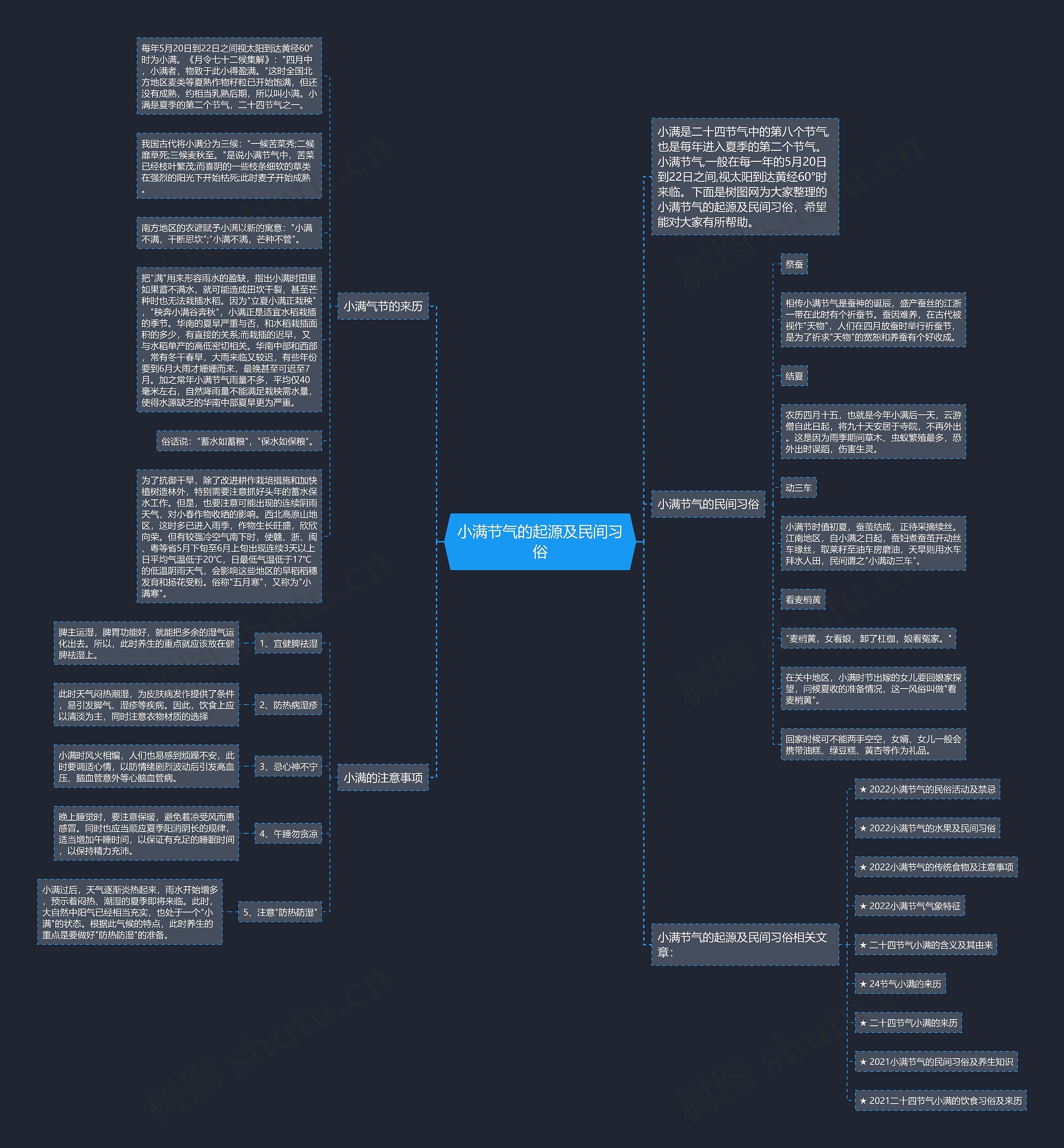 小满节气的起源及民间习俗思维导图