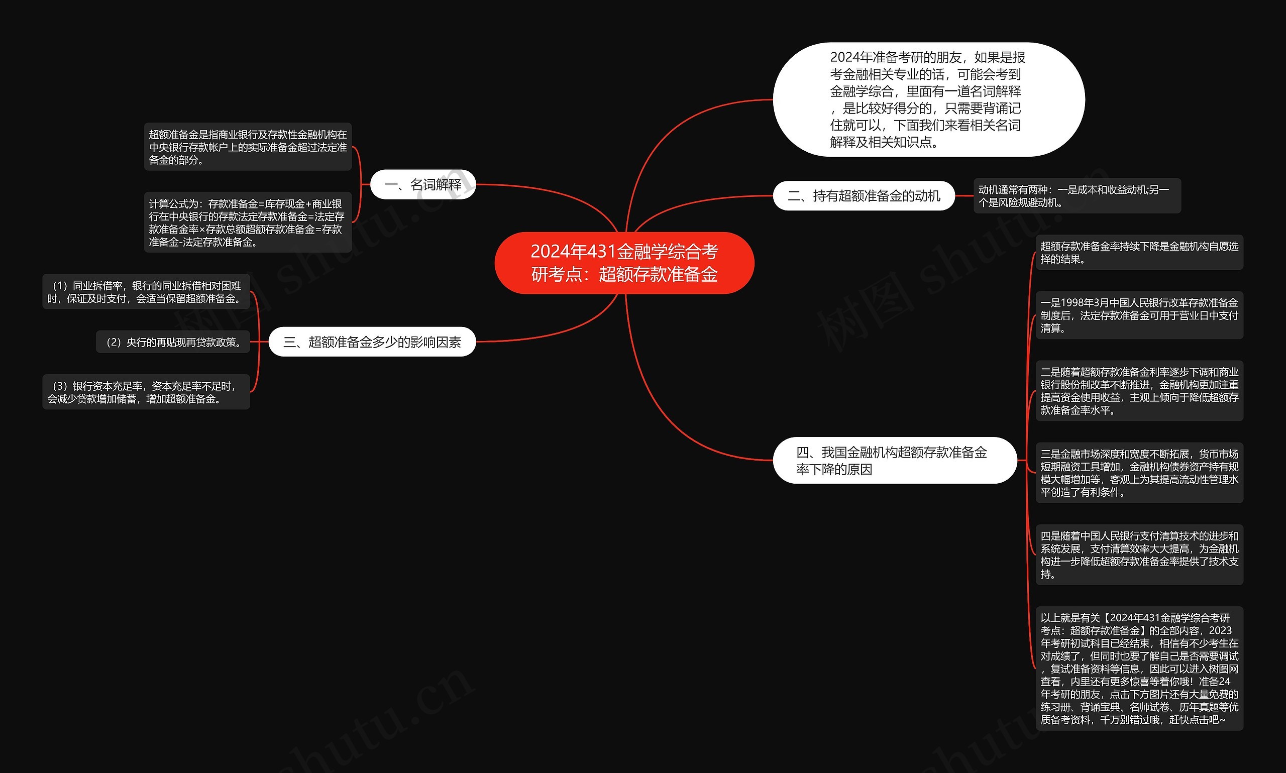 2024年431金融学综合考研考点：超额存款准备金思维导图