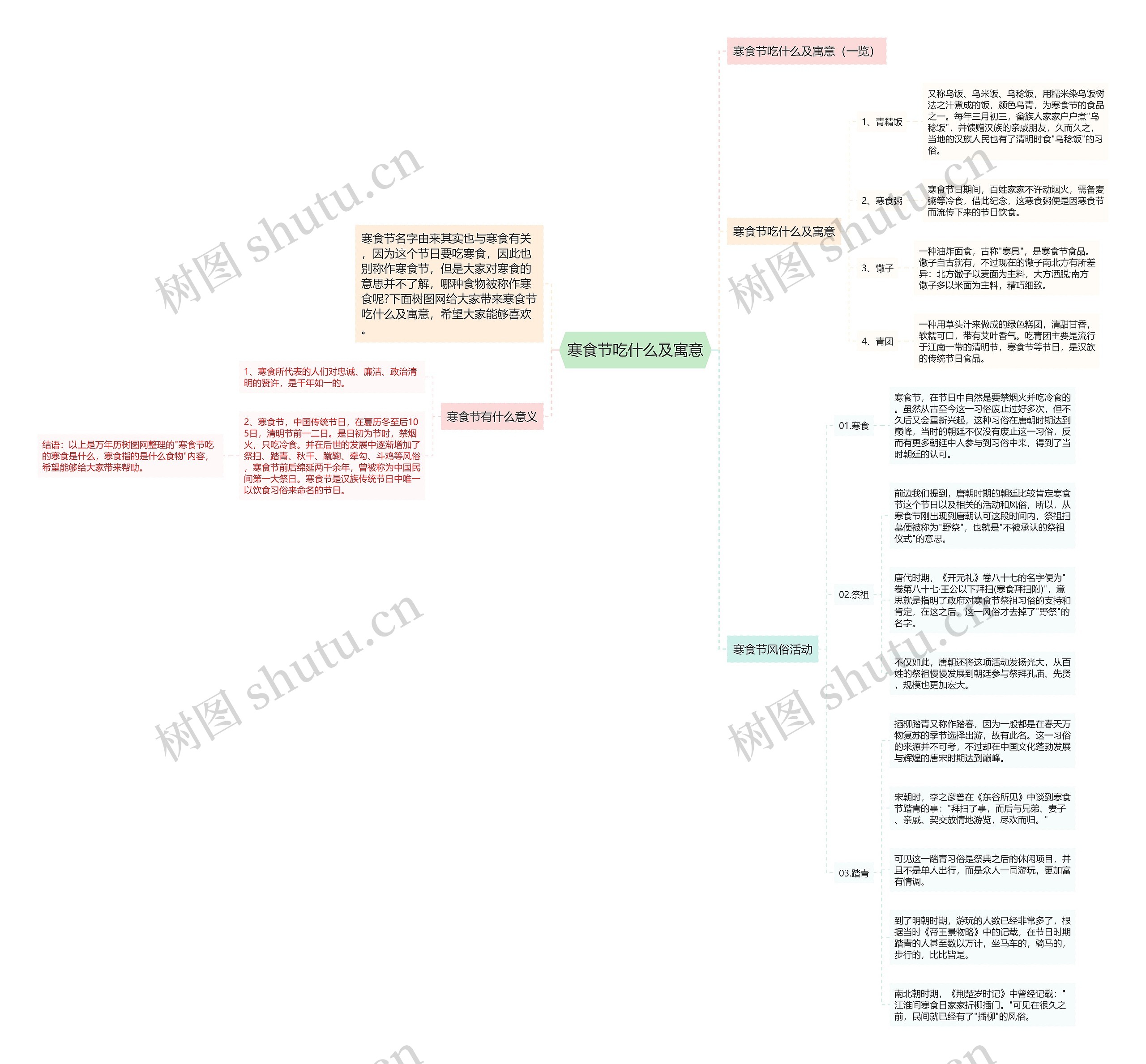 寒食节吃什么及寓意思维导图