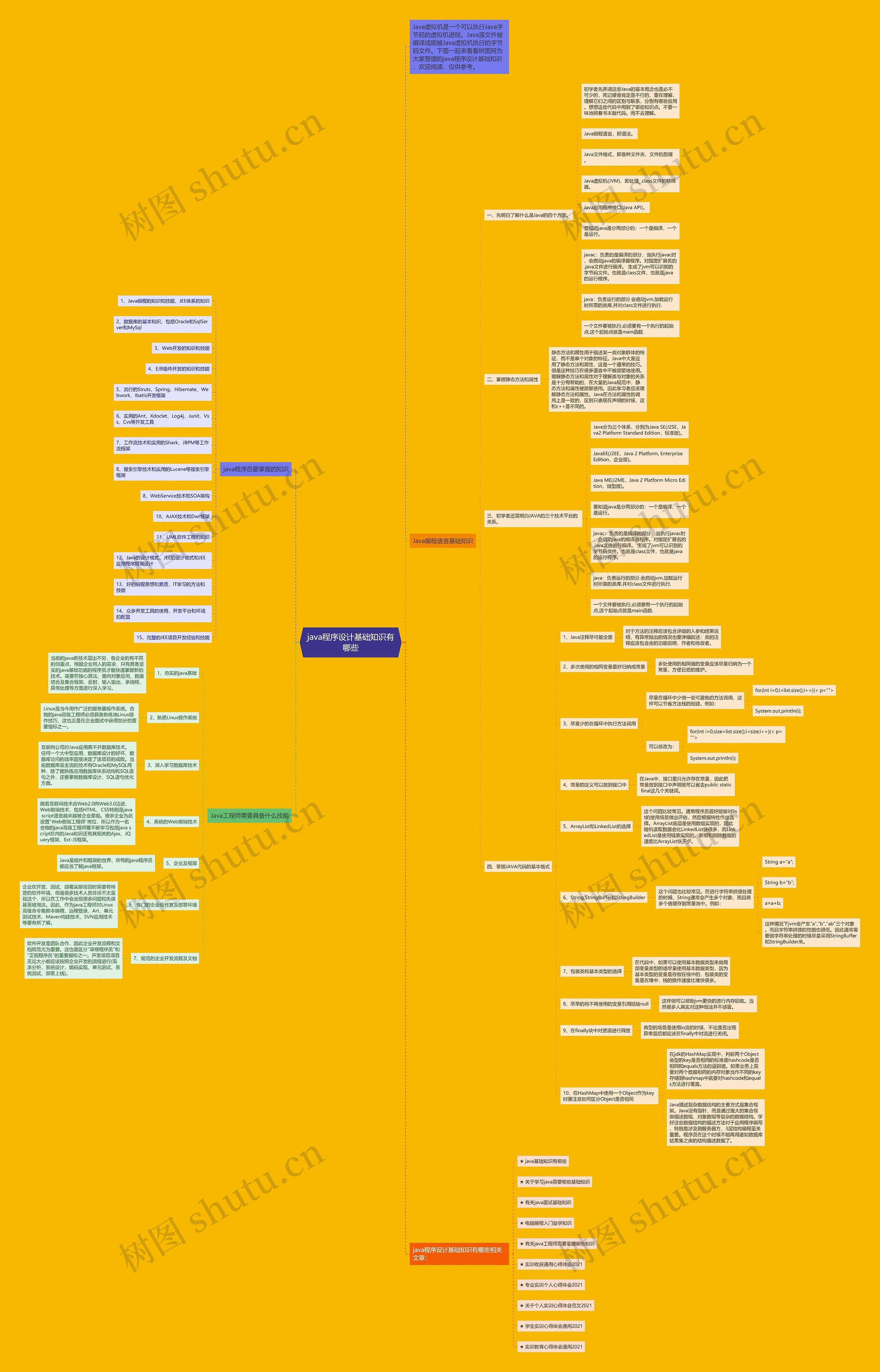 java程序设计基础知识有哪些思维导图