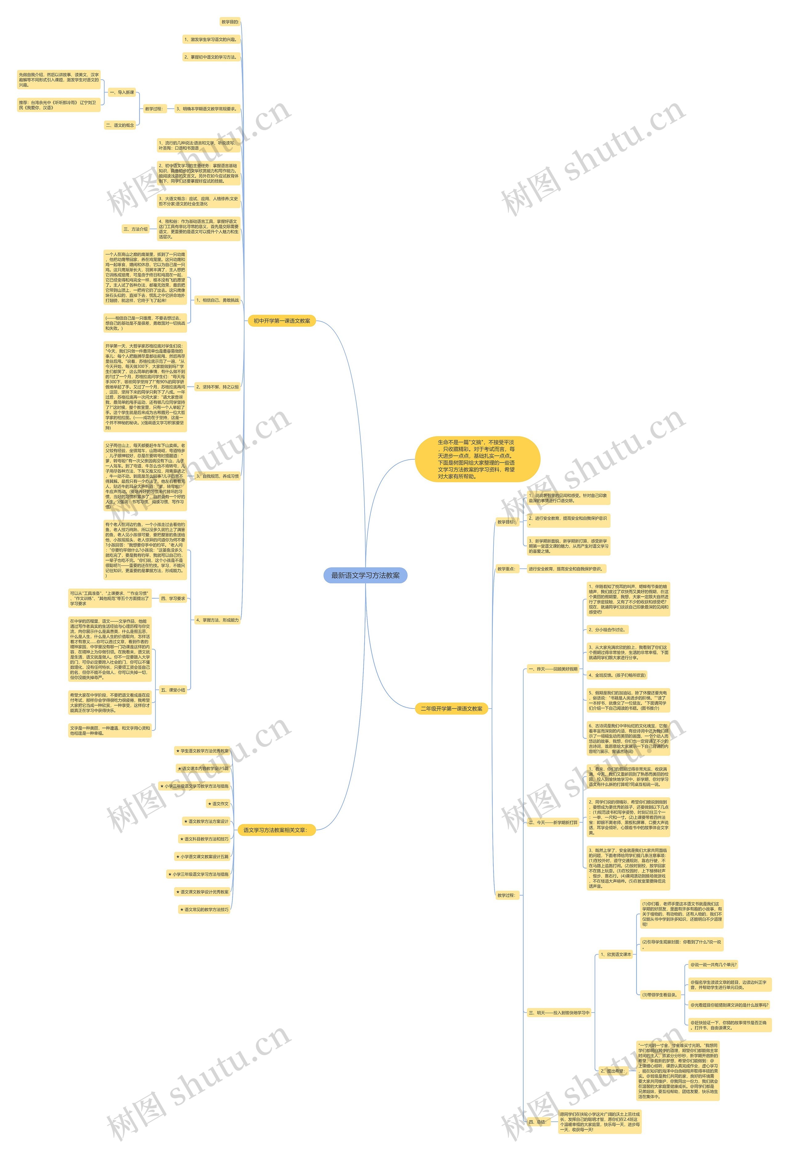 最新语文学习方法教案思维导图