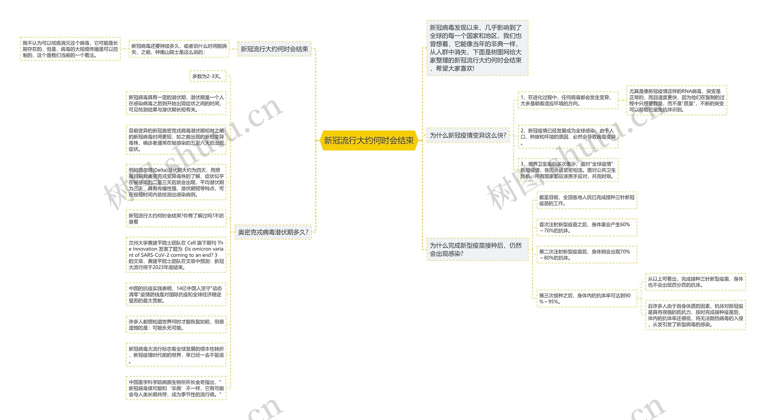 新冠流行大约何时会结束