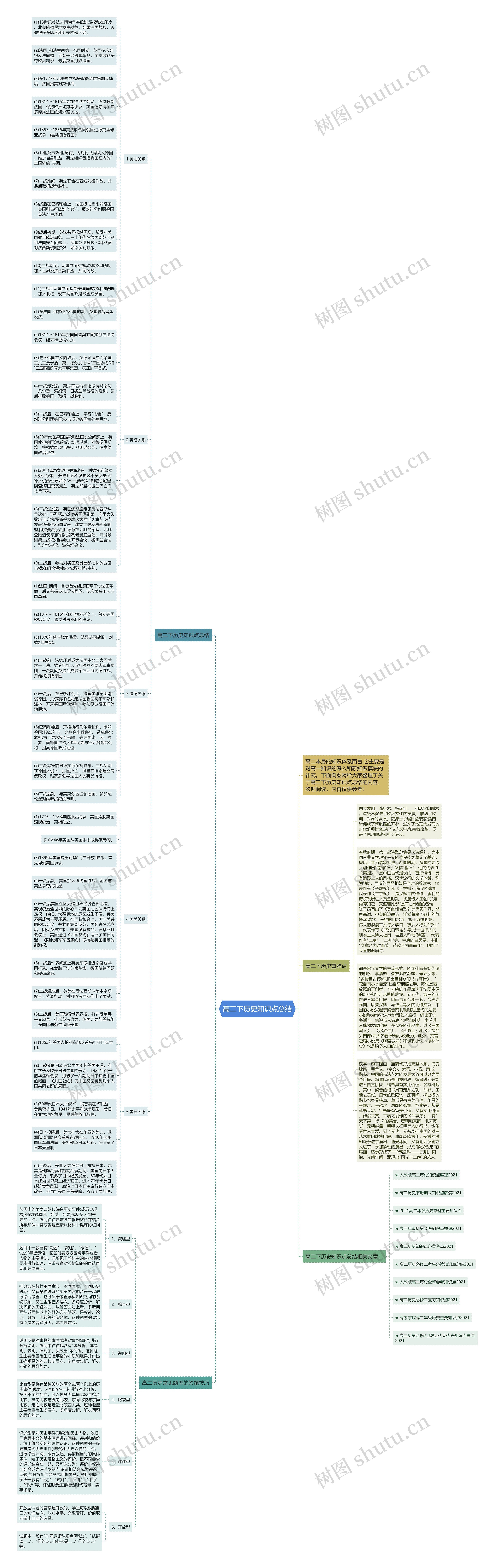 高二下历史知识点总结思维导图