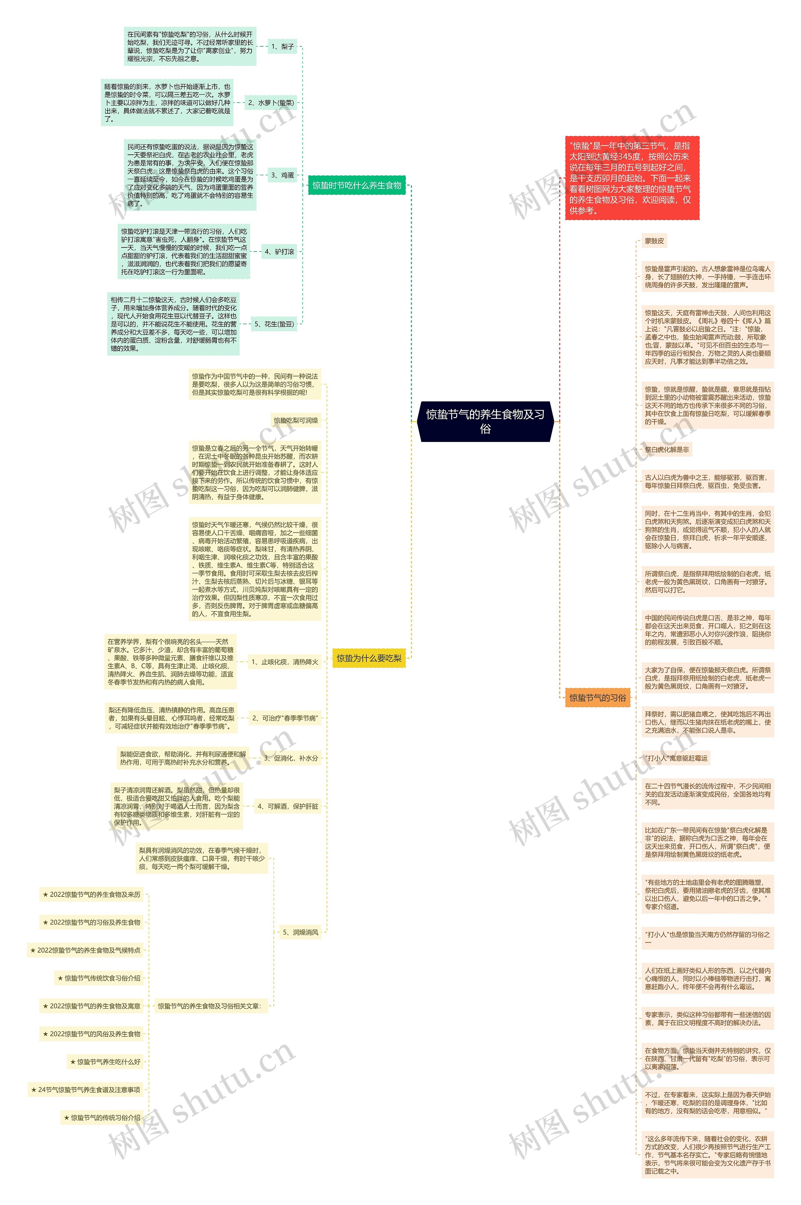 惊蛰节气的养生食物及习俗思维导图