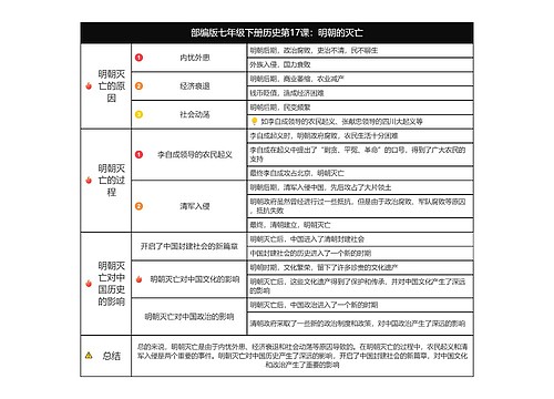 历史七年级下册第三单元第17课：明朝的灭亡