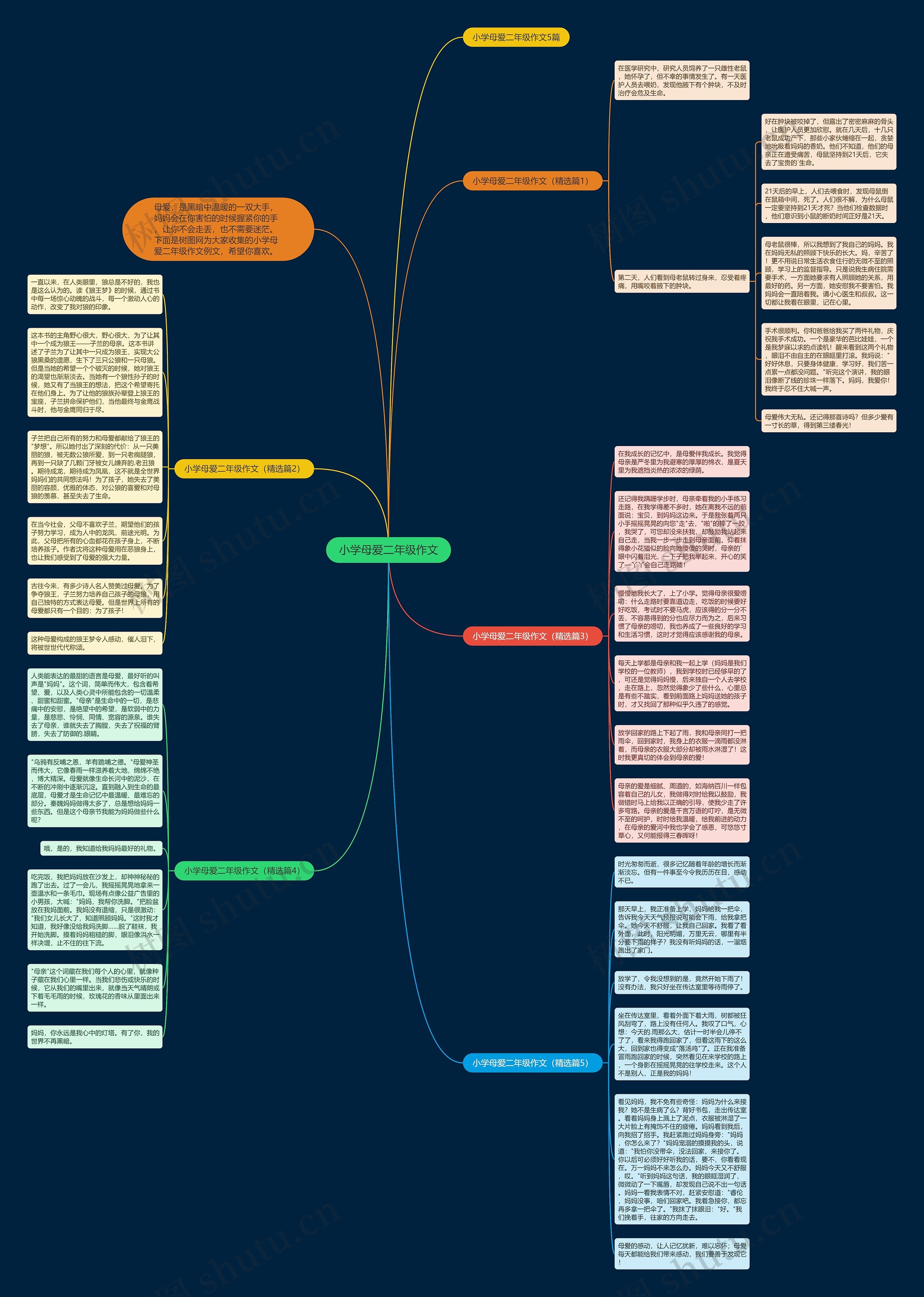 小学母爱二年级作文思维导图
