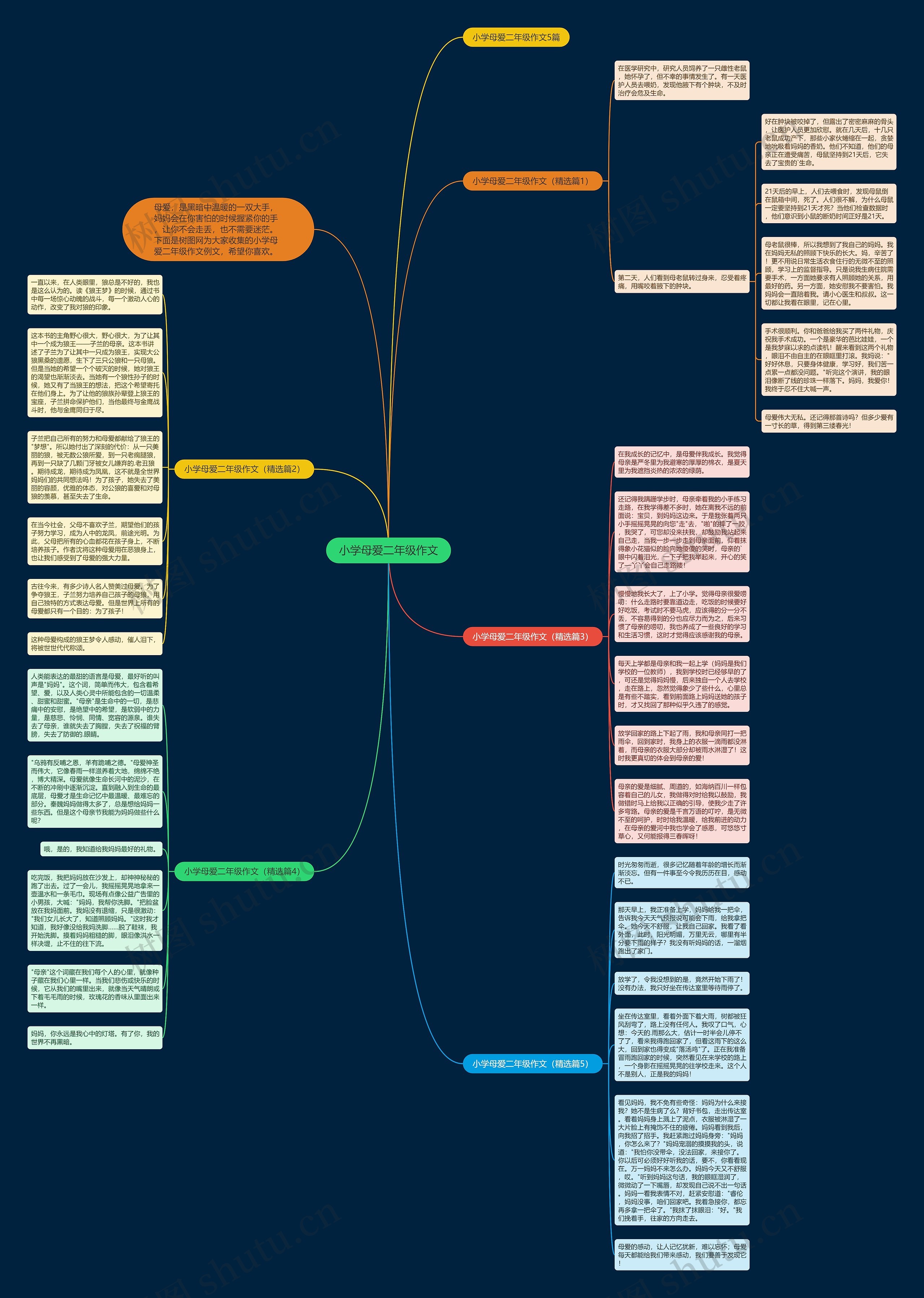 小学母爱二年级作文思维导图高清图 小学母爱二年级作文思维导图
