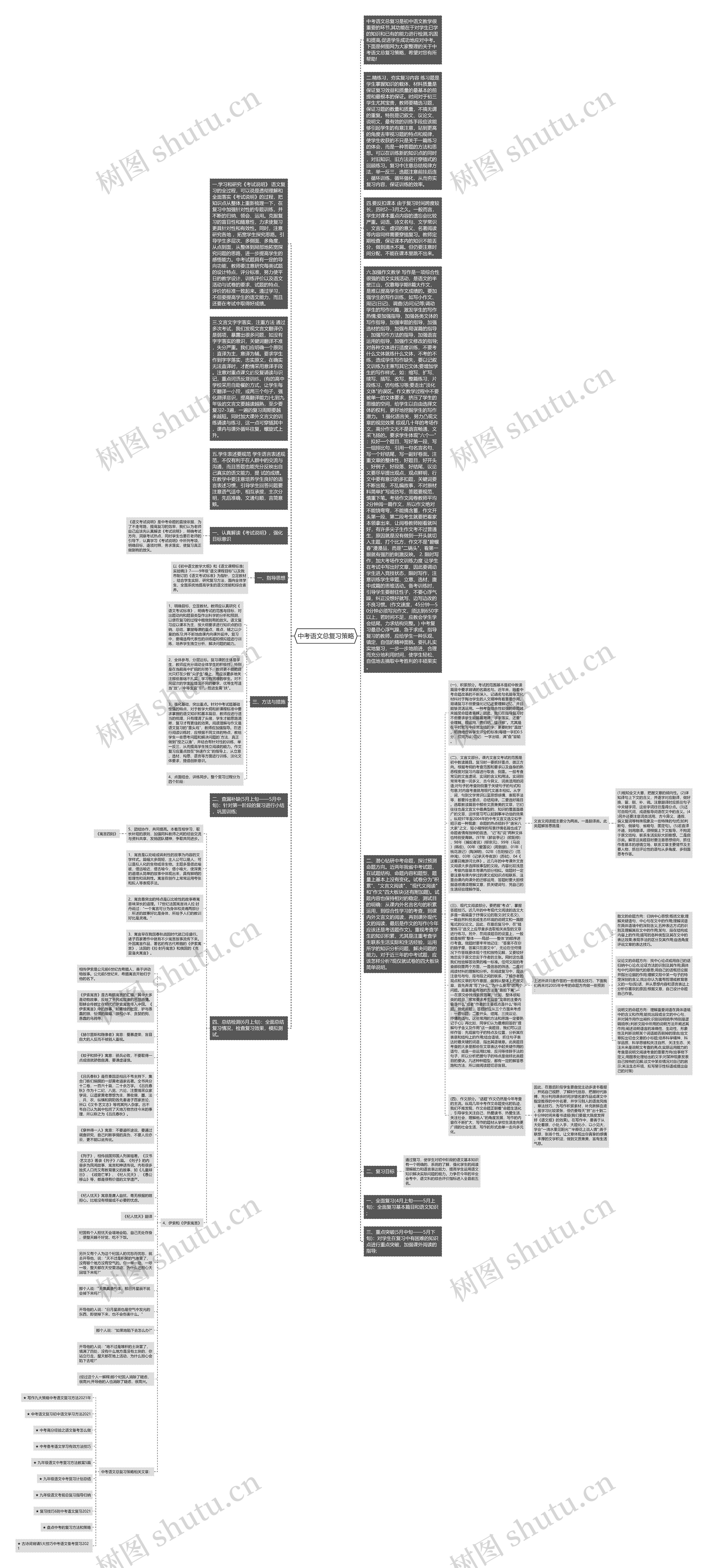 中考语文总复习策略思维导图高清图 中考语文总复习策略思维导图