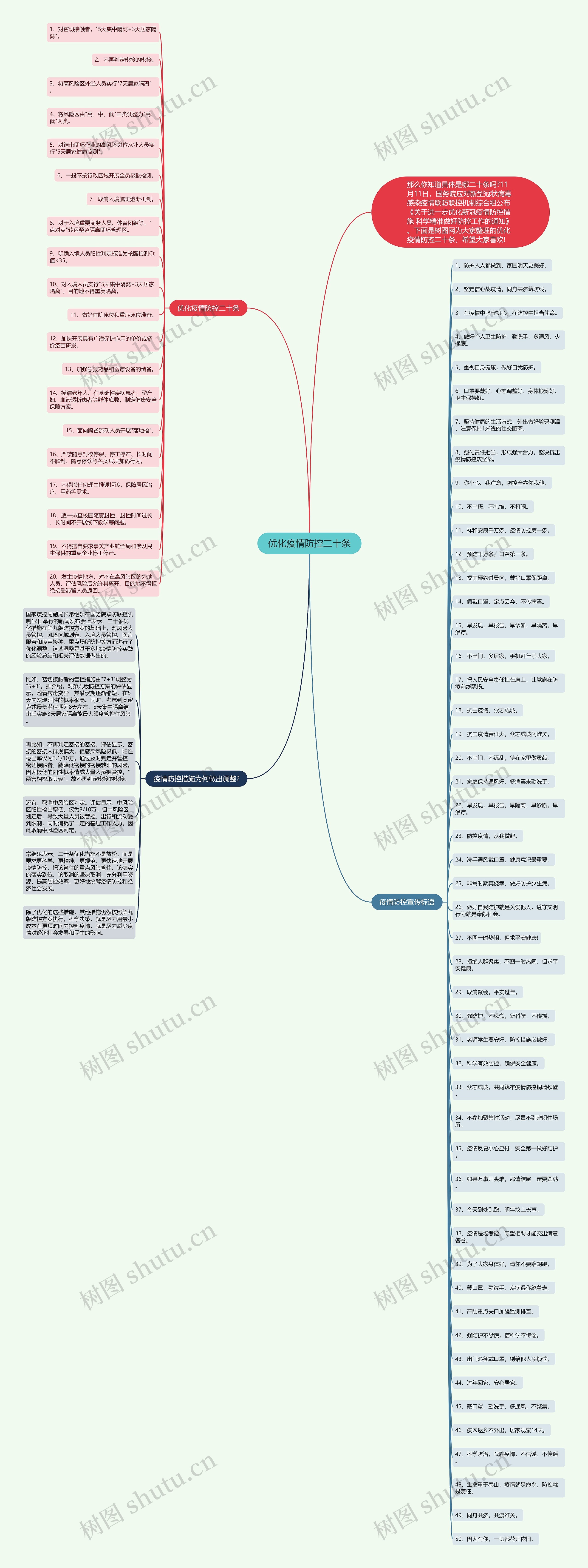 优化疫情防控二十条思维导图高清图 优化疫情防控二十条思维导图
