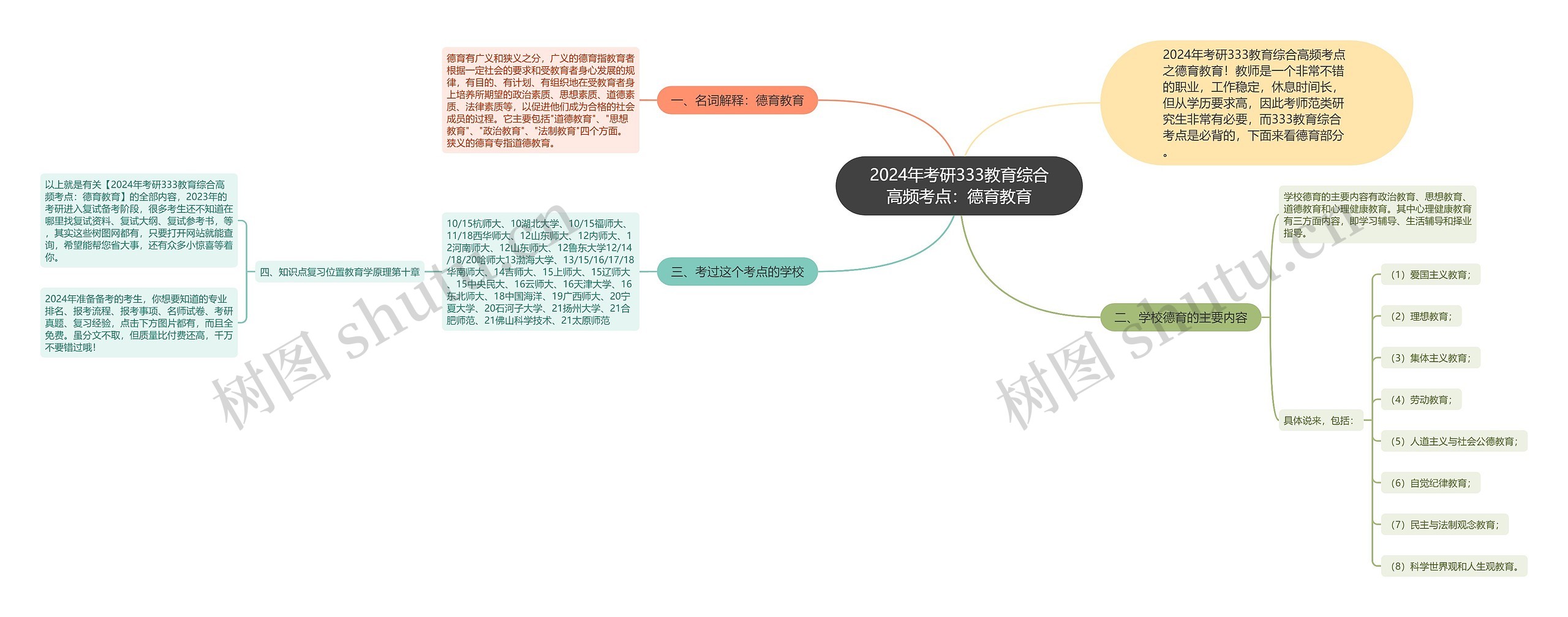 2024年考研333教育综合高频考点：德育教育