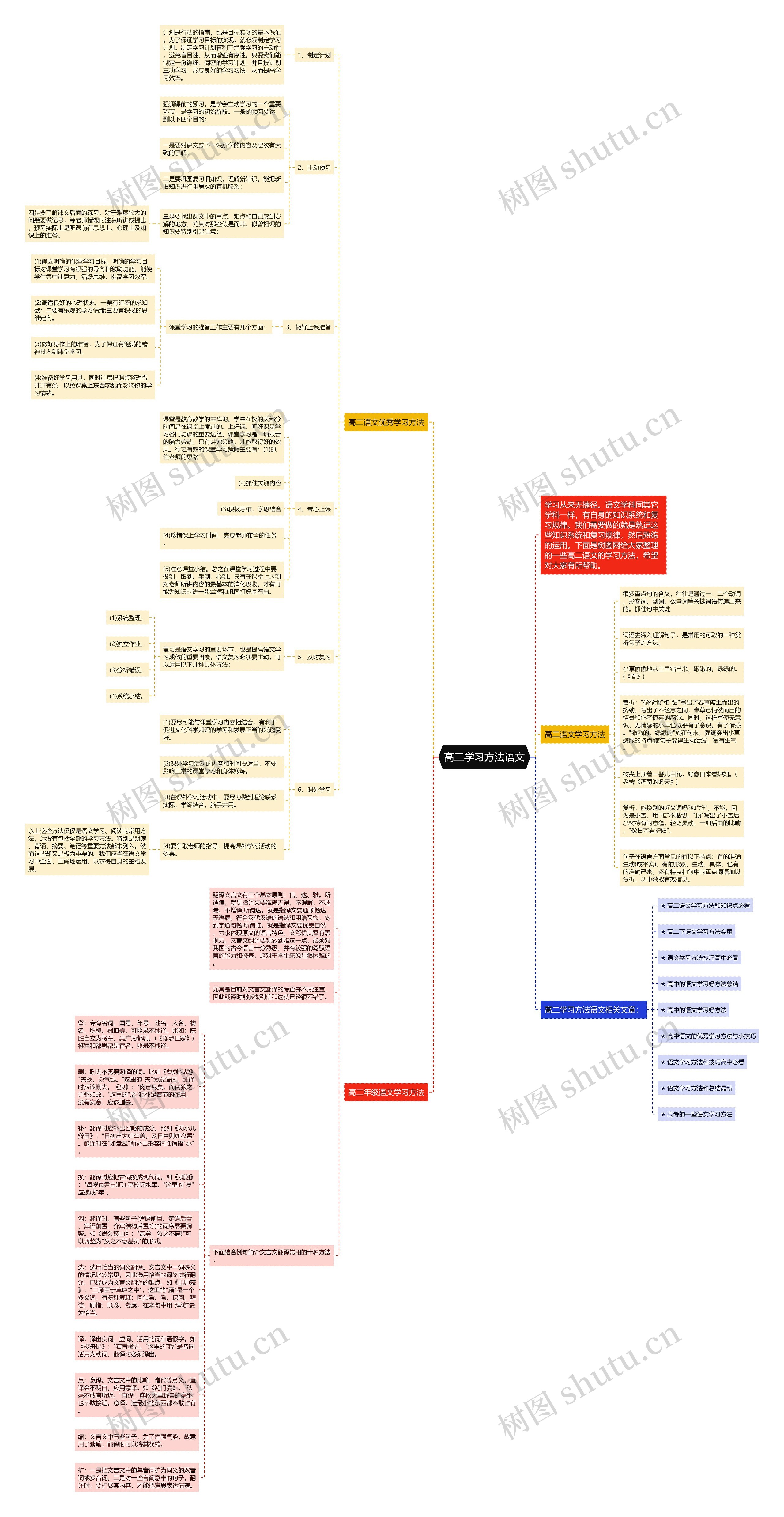 高二学习方法语文思维导图