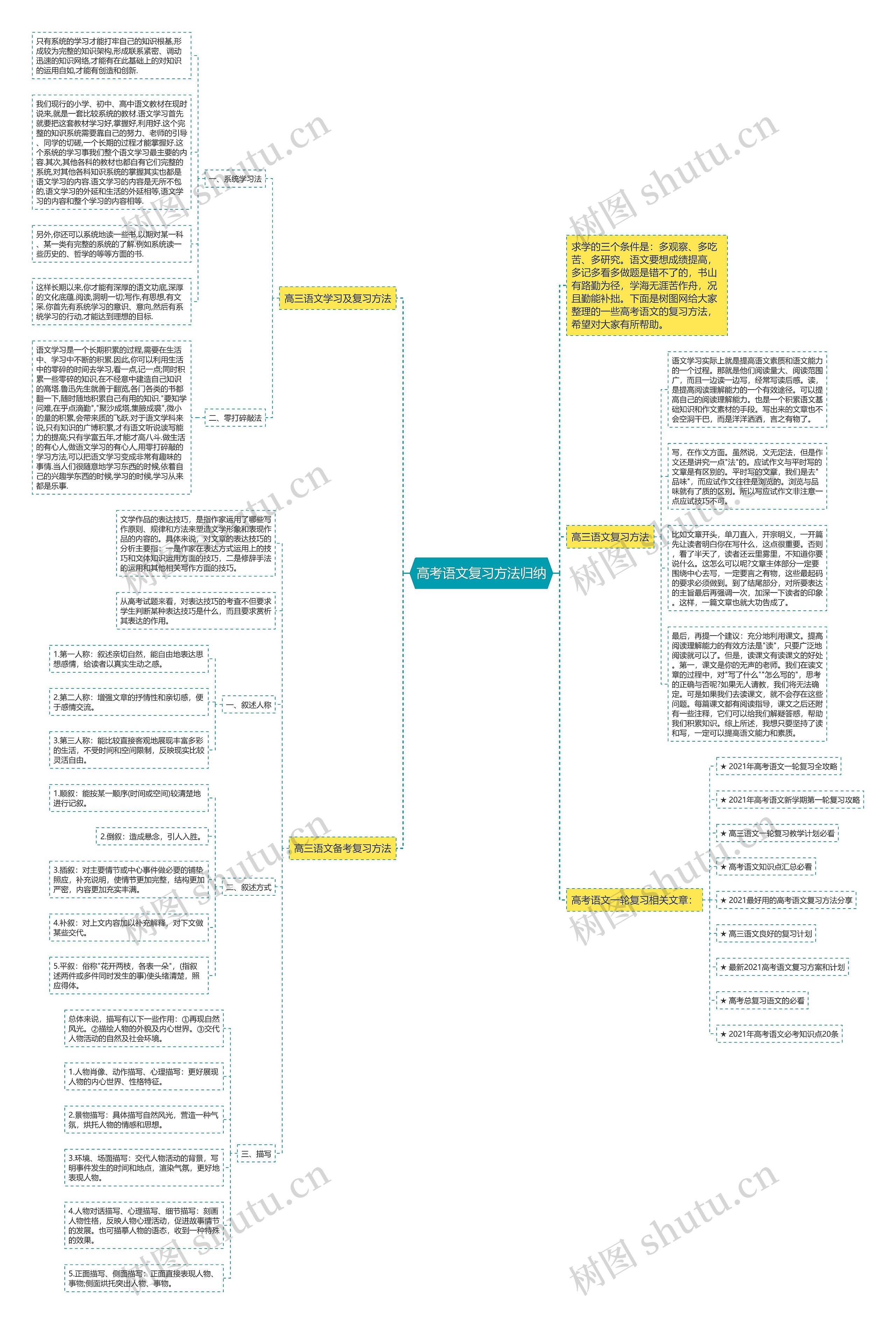 高考语文复习方法归纳思维导图
