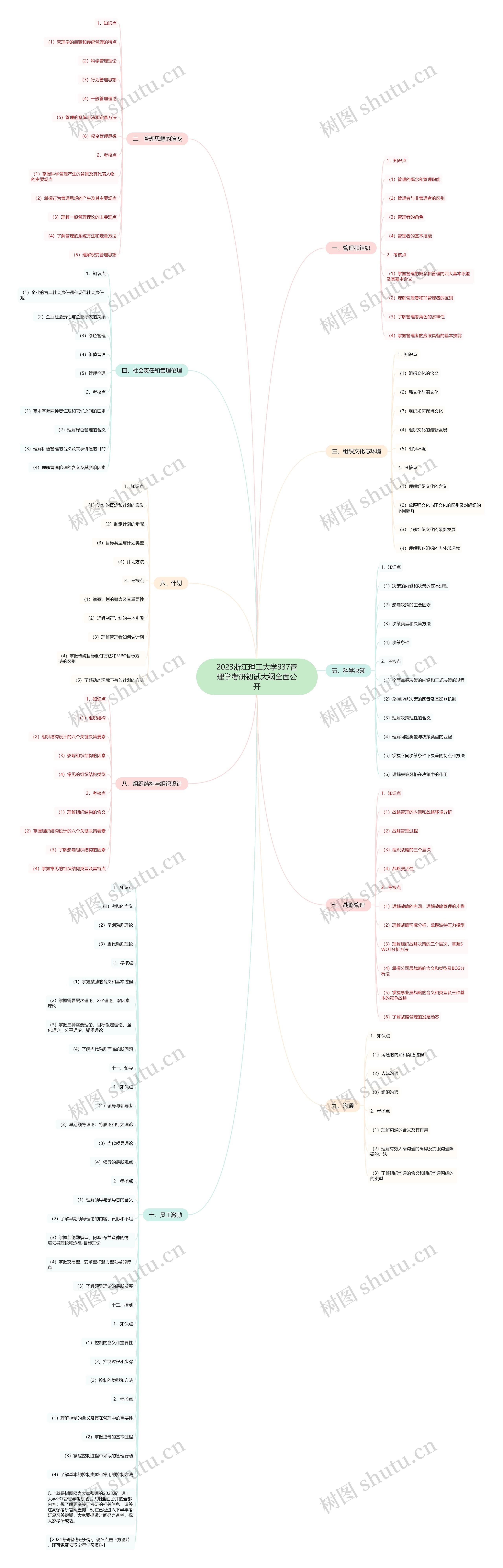 2023浙江理工大学937管理学考研初试大纲全面公开思维导图