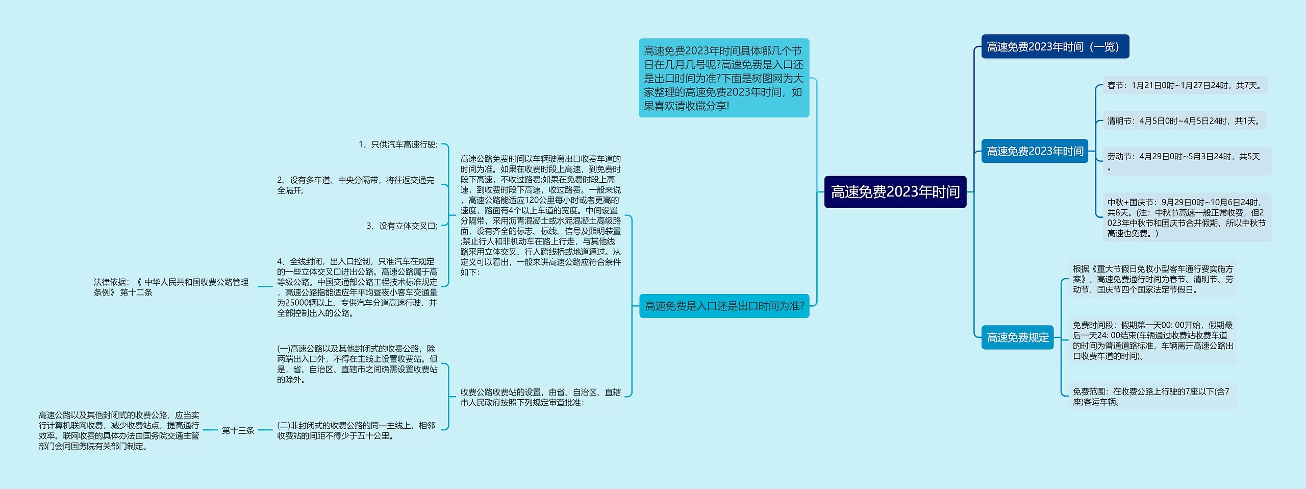 高速免费2023年时间