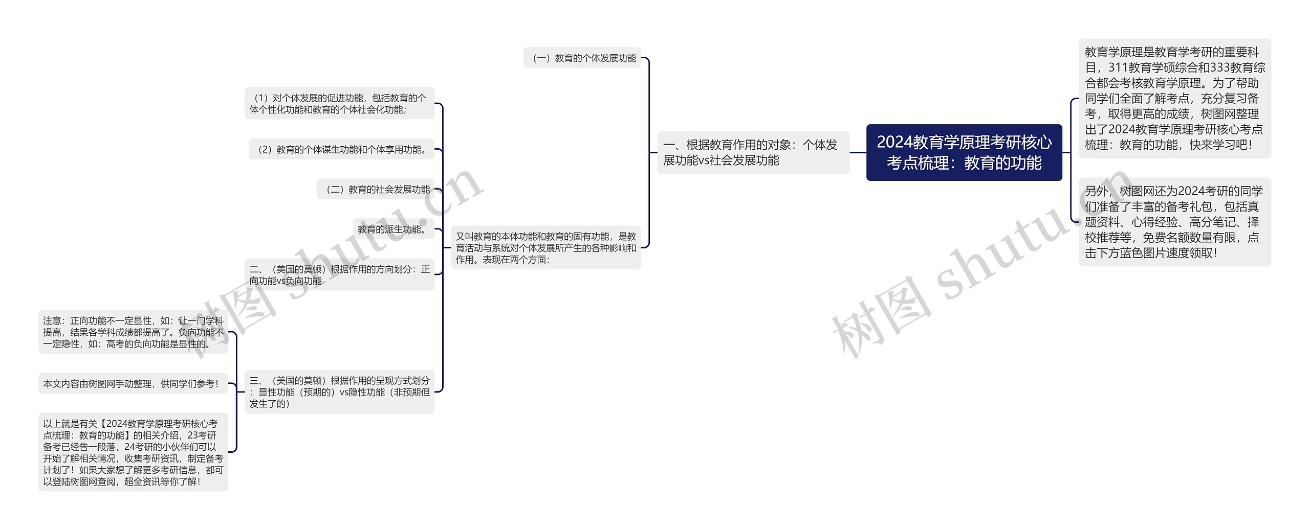 2024教育学原理考研核心考点梳理：教育的功能思维导图