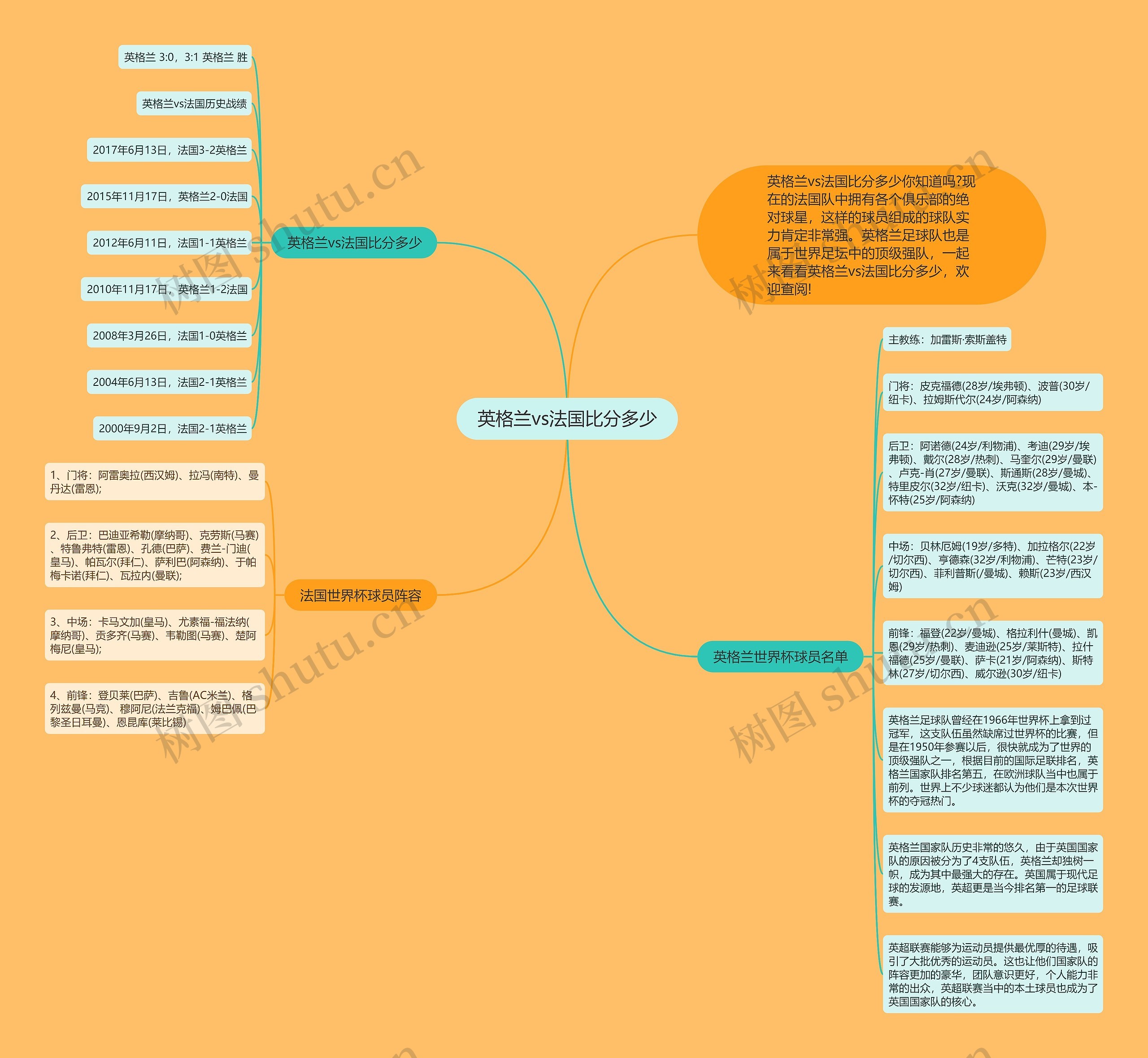 英格兰vs法国比分多少思维导图