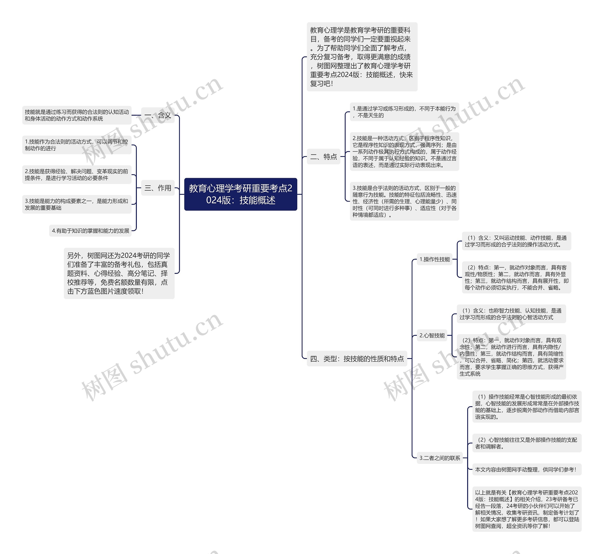 教育心理学考研重要考点2024版：技能概述思维导图