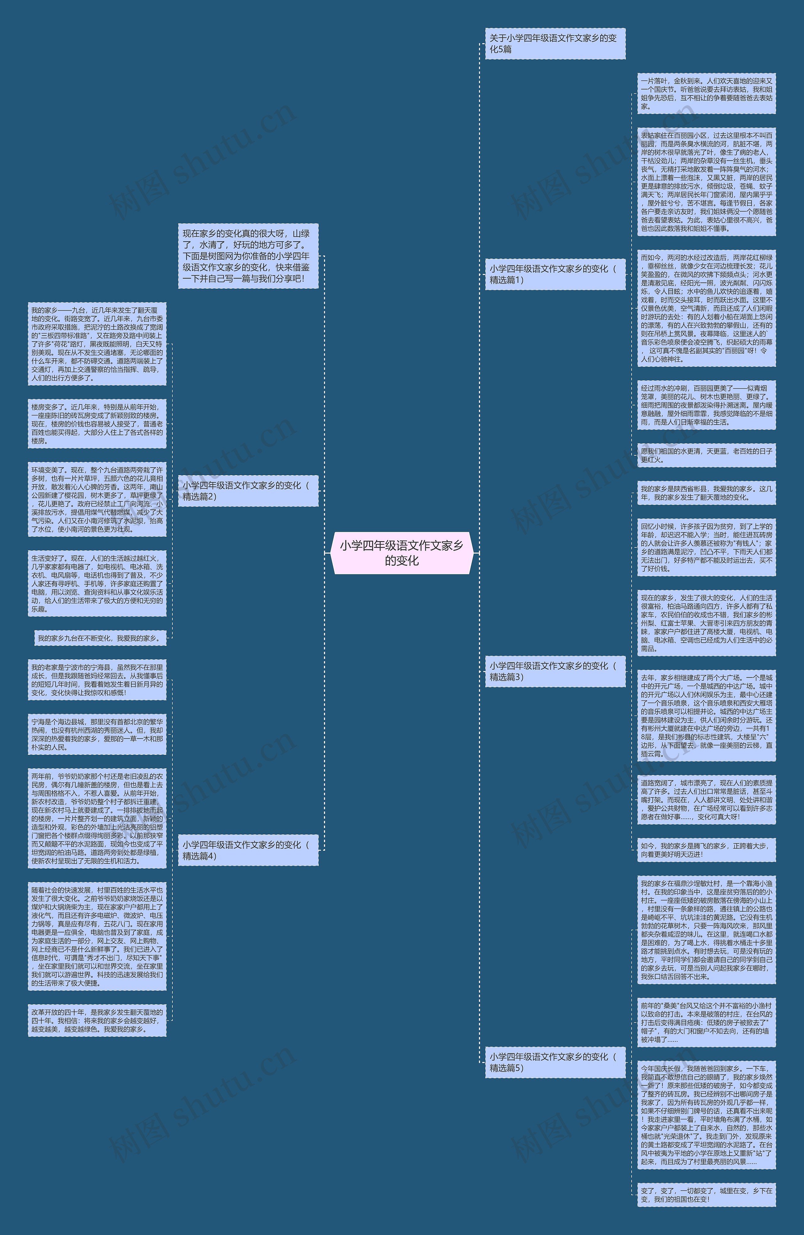 小学四年级语文作文家乡的变化思维导图
