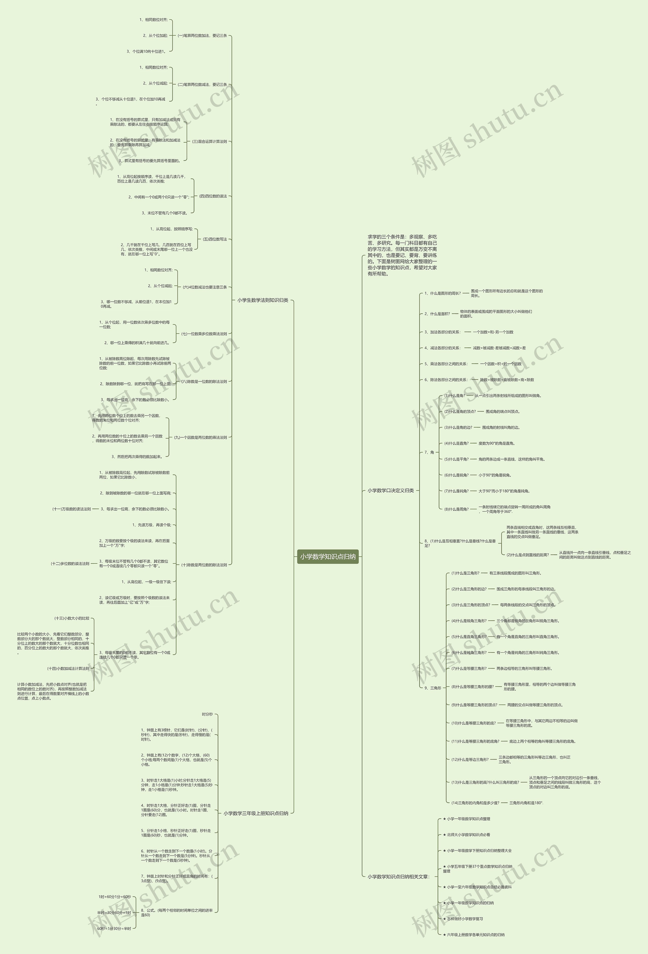 小学数学知识点归纳思维导图