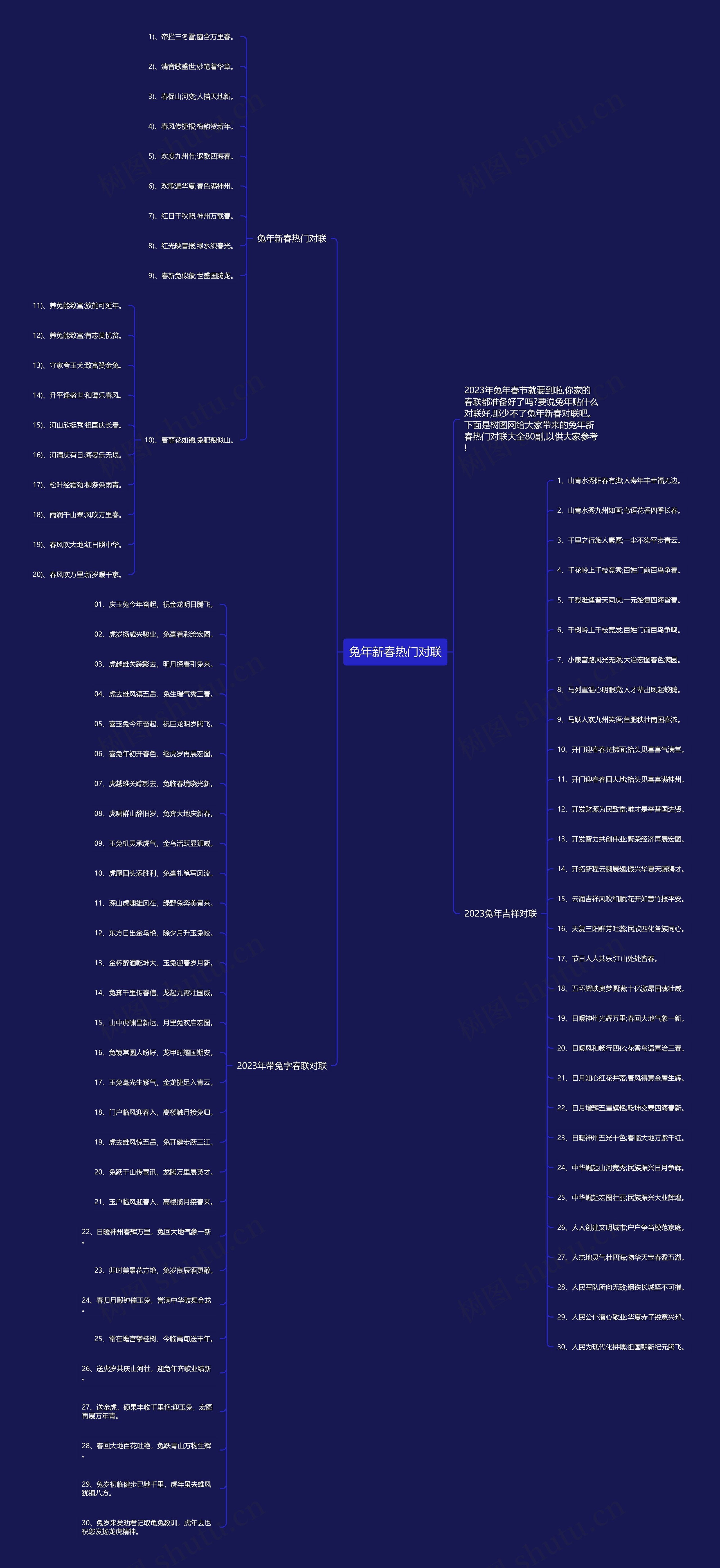 兔年新春热门对联思维导图