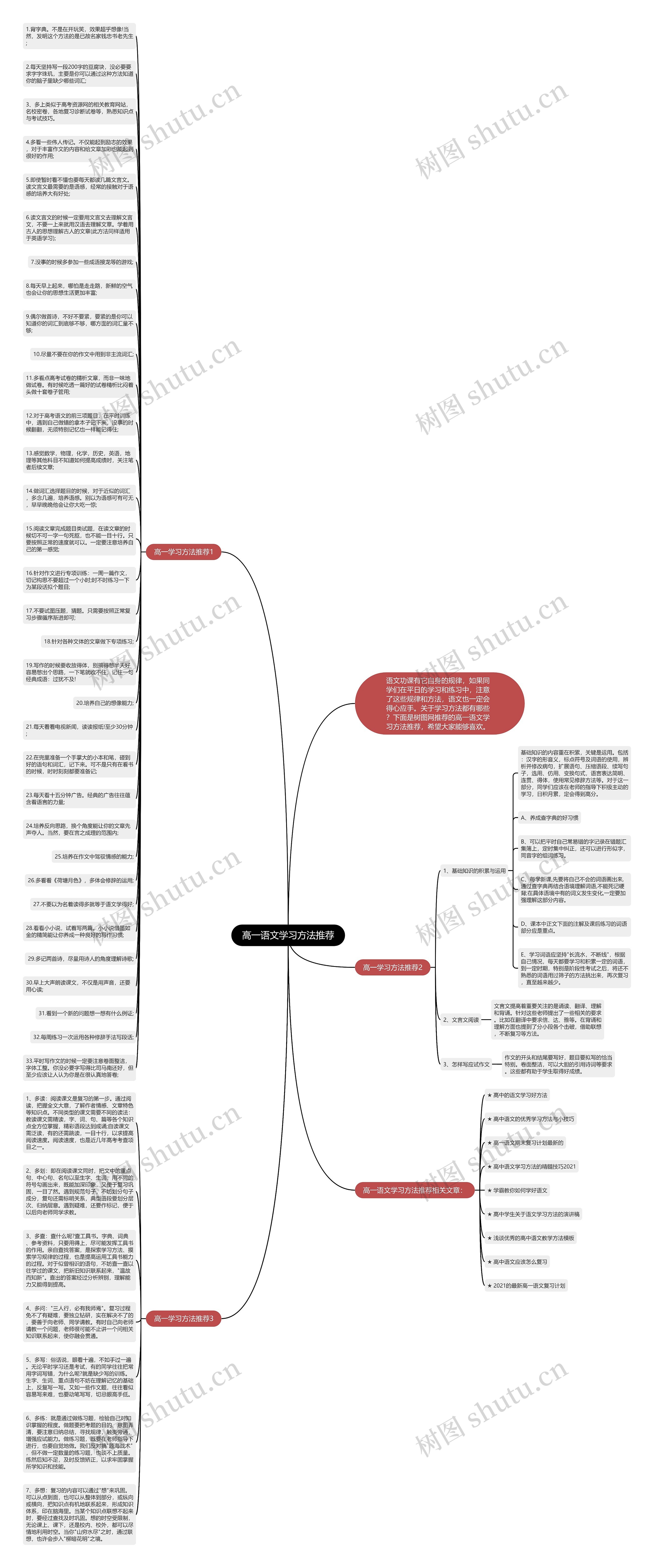 高一语文学习方法推荐思维导图