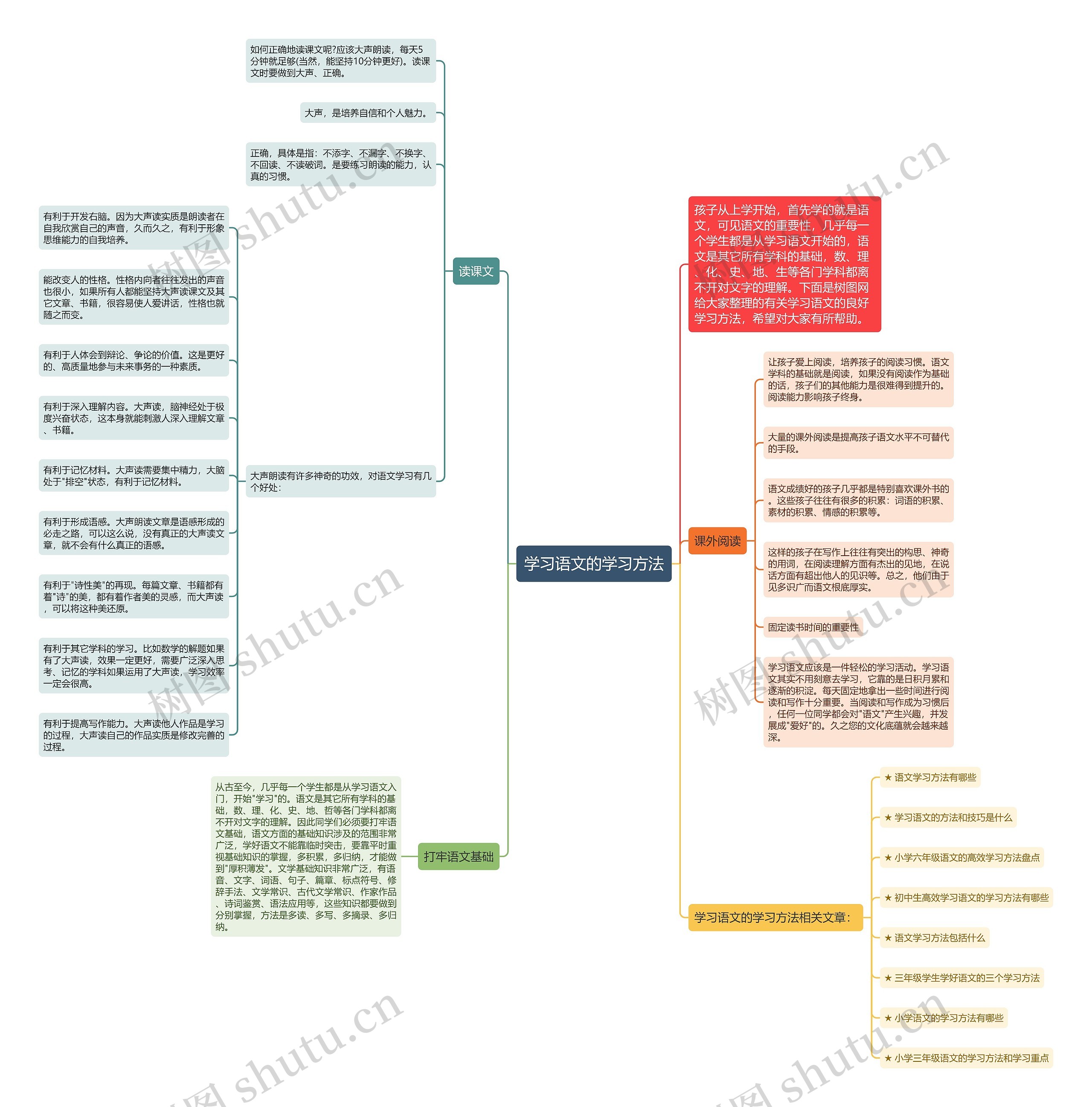 学习语文的学习方法思维导图