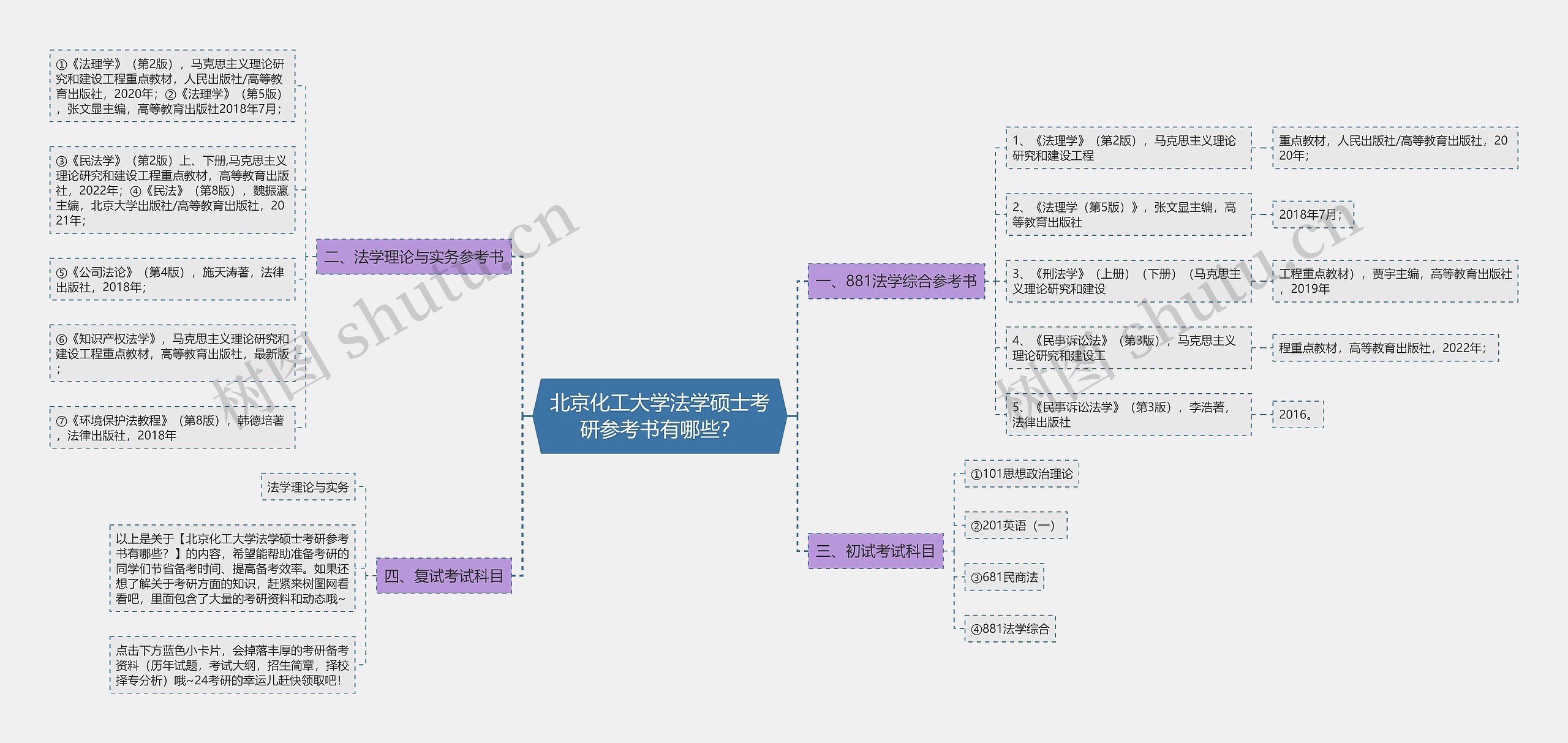 北京化工大学法学硕士考研参考书有哪些？思维导图