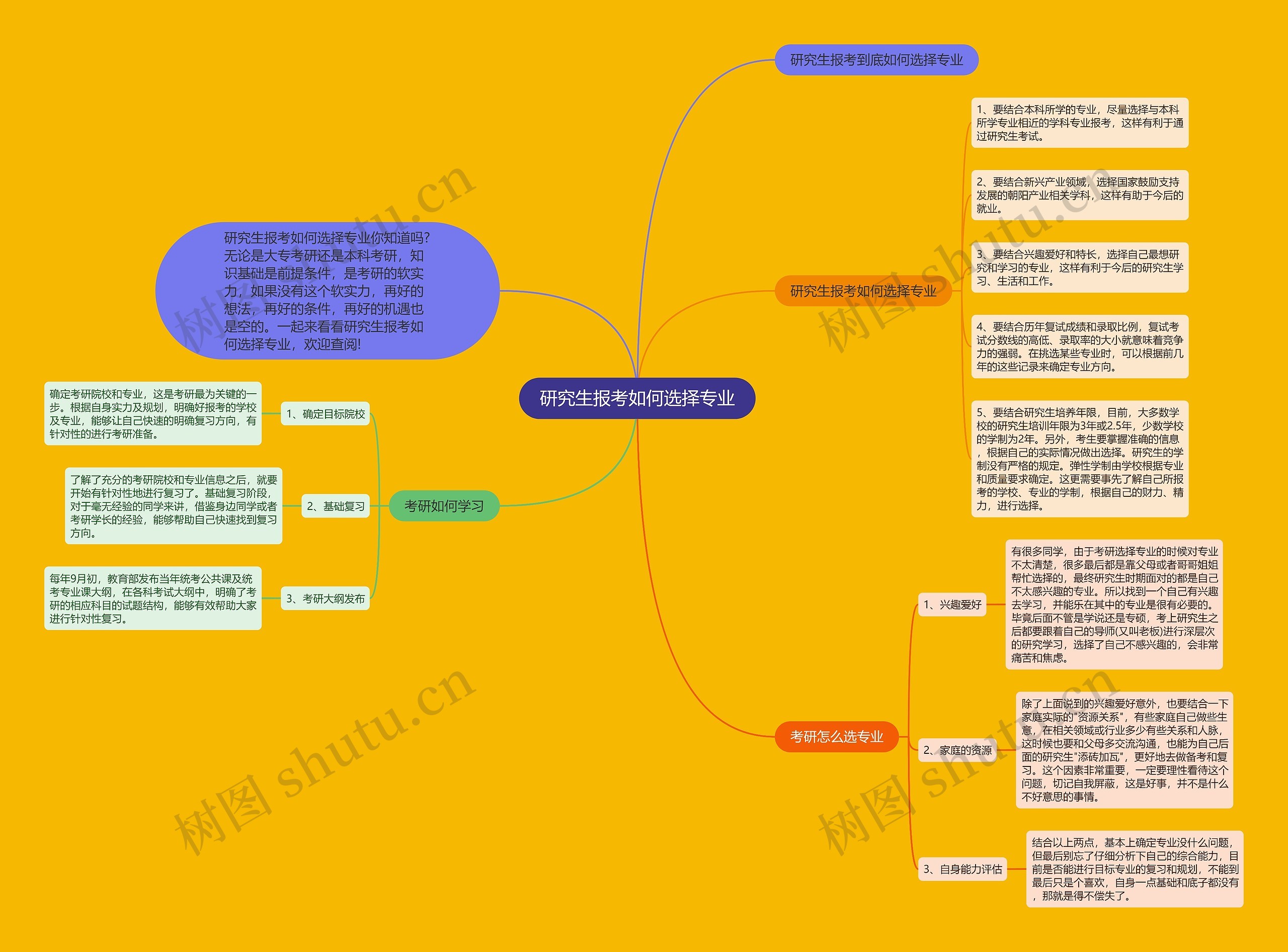 研究生报考如何选择专业思维导图