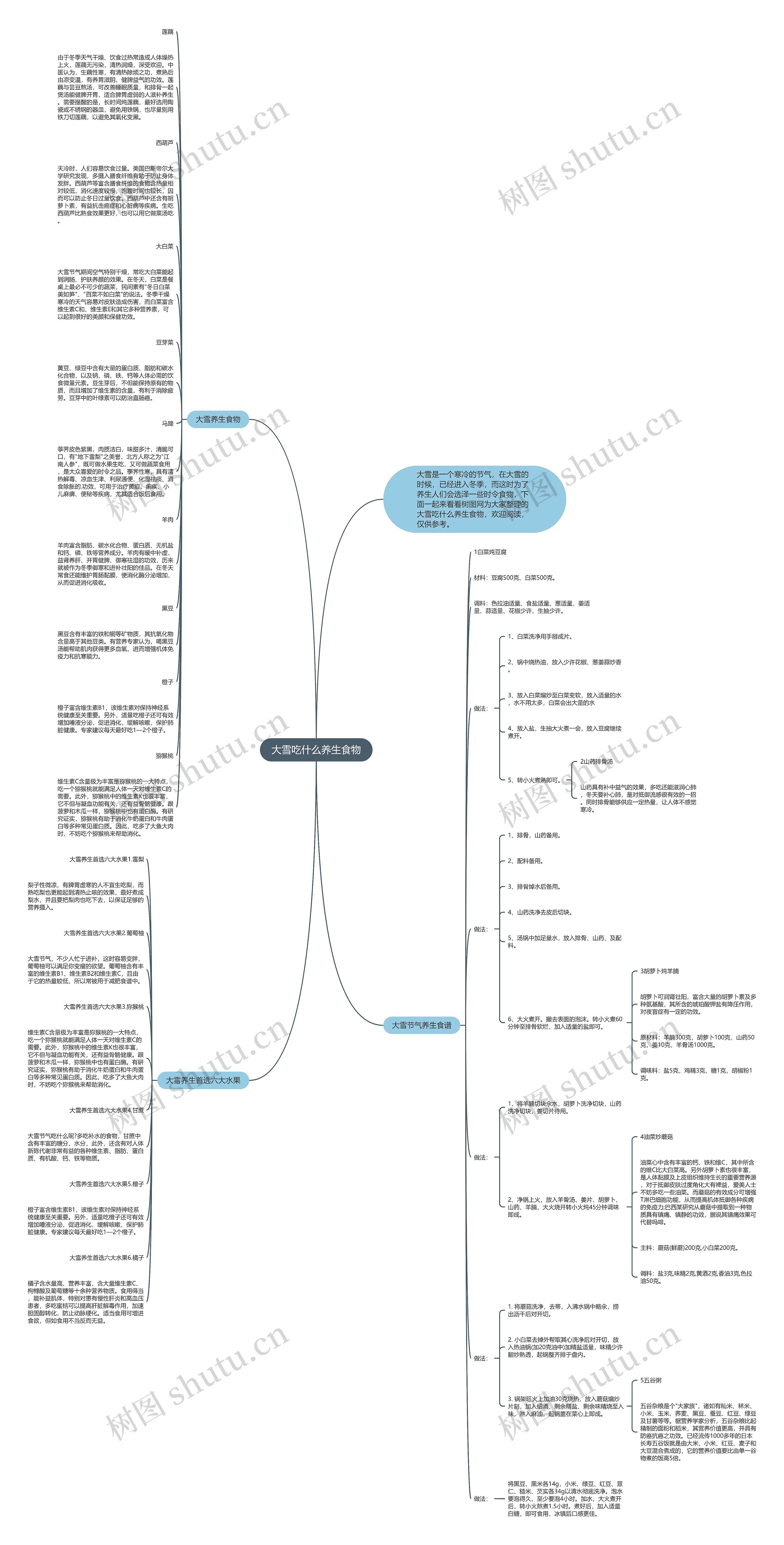 大雪吃什么养生食物思维导图