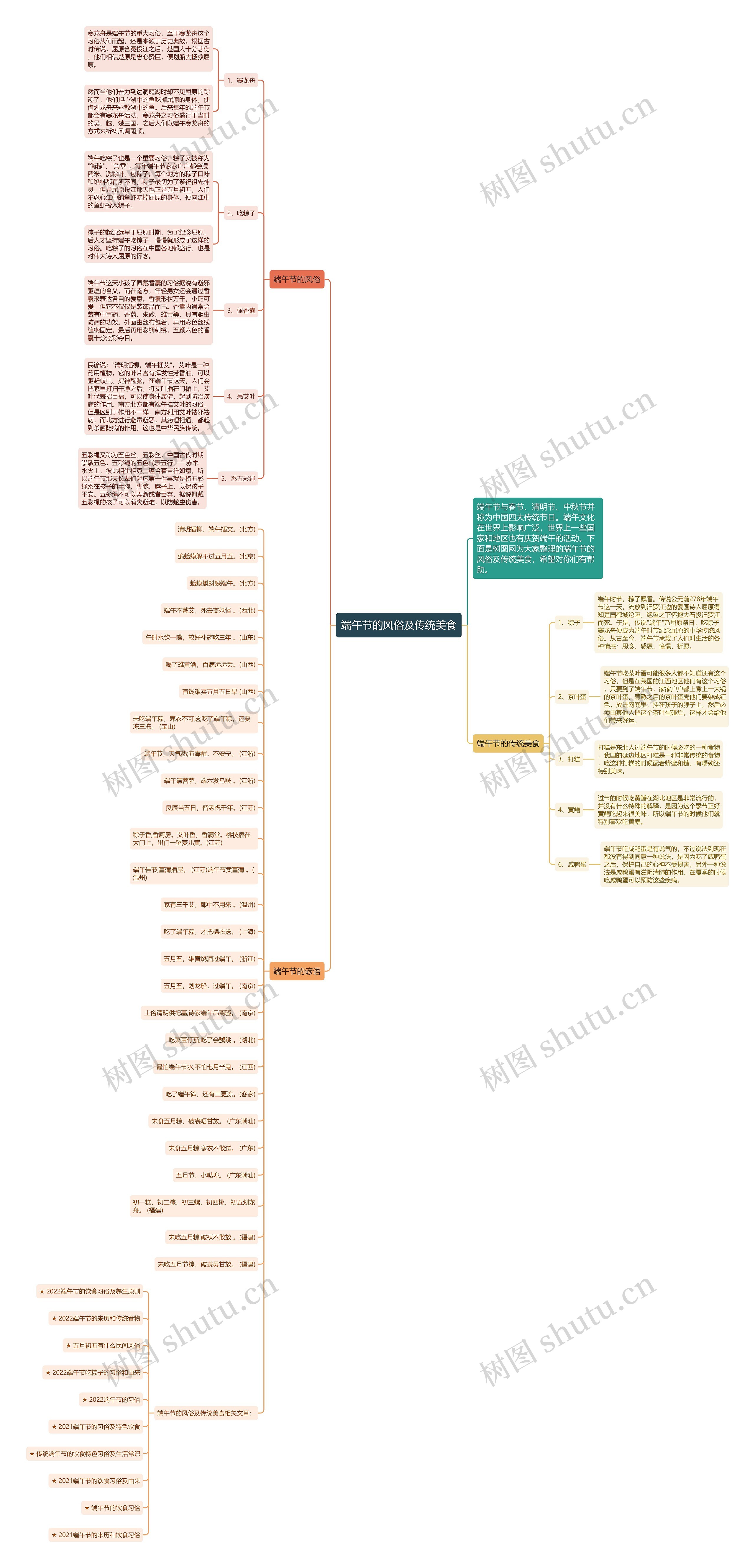 端午节的风俗及传统美食思维导图