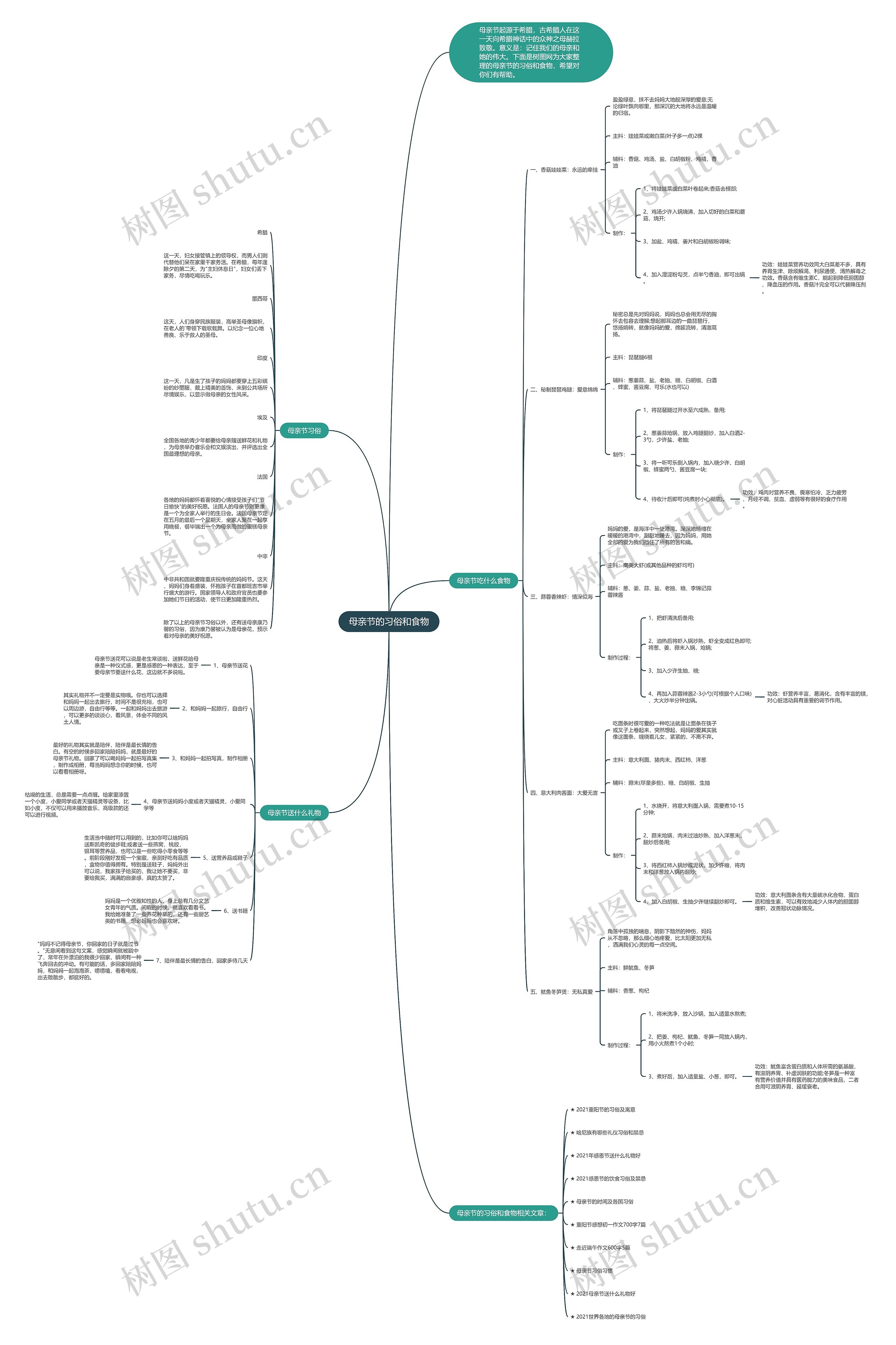 母亲节的习俗和食物思维导图