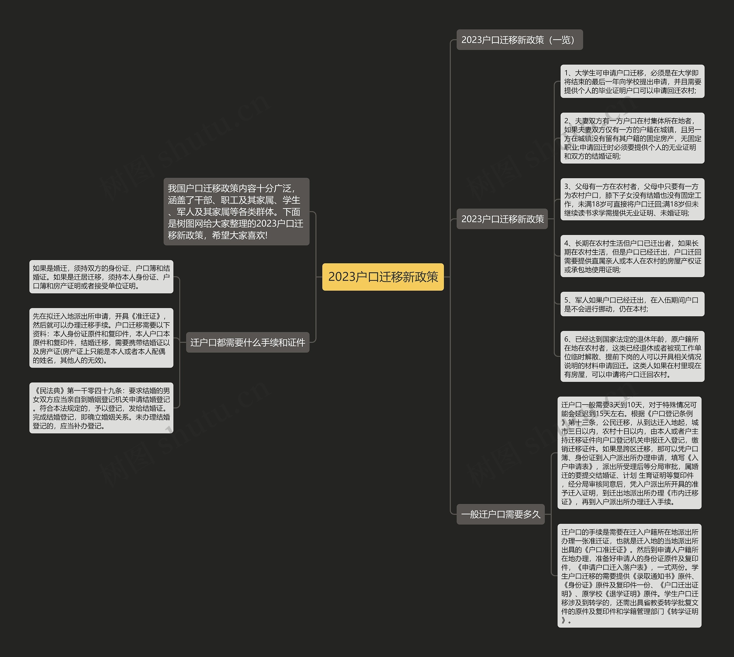 2023户口迁移新政策思维导图