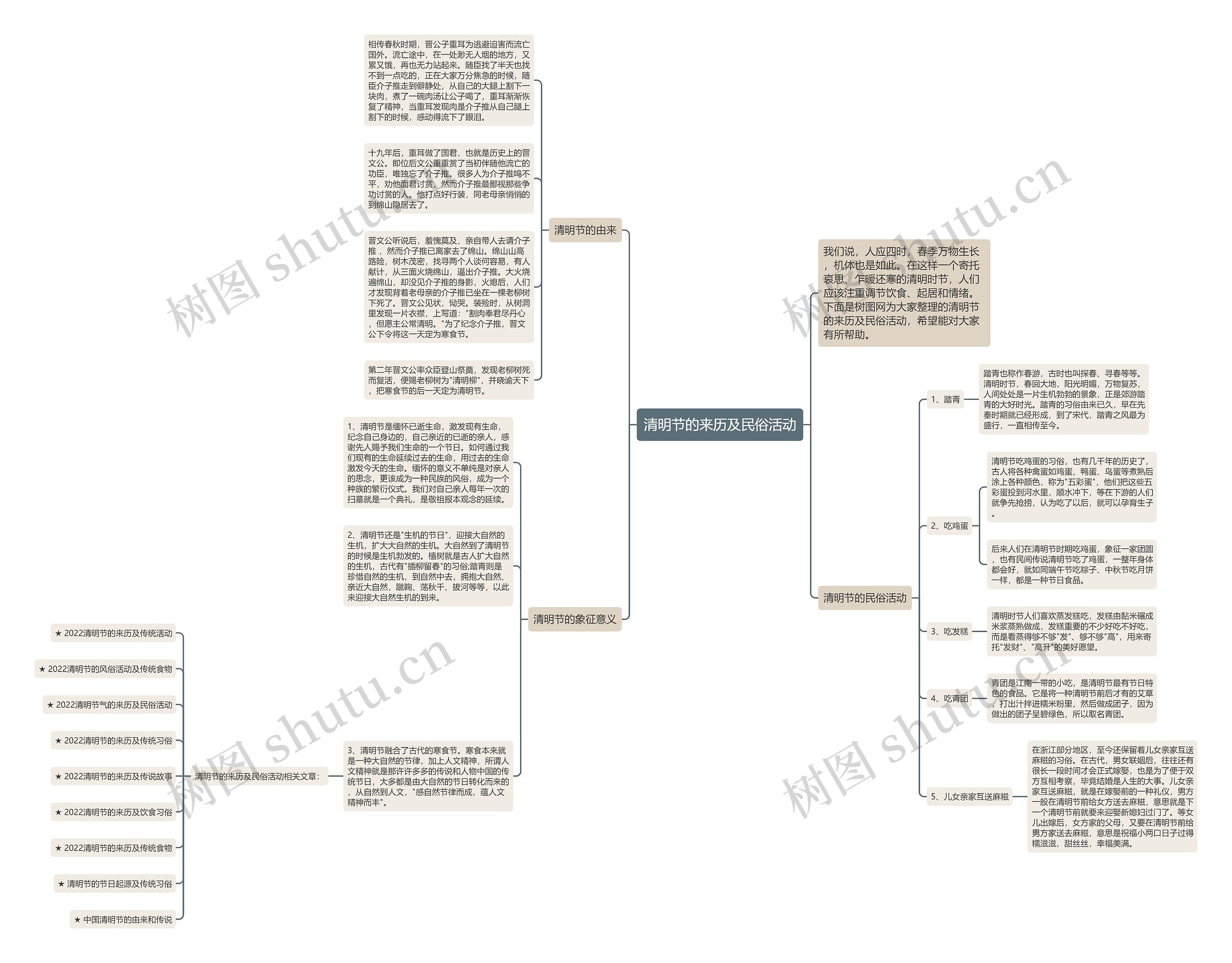 清明节的来历及民俗活动思维导图
