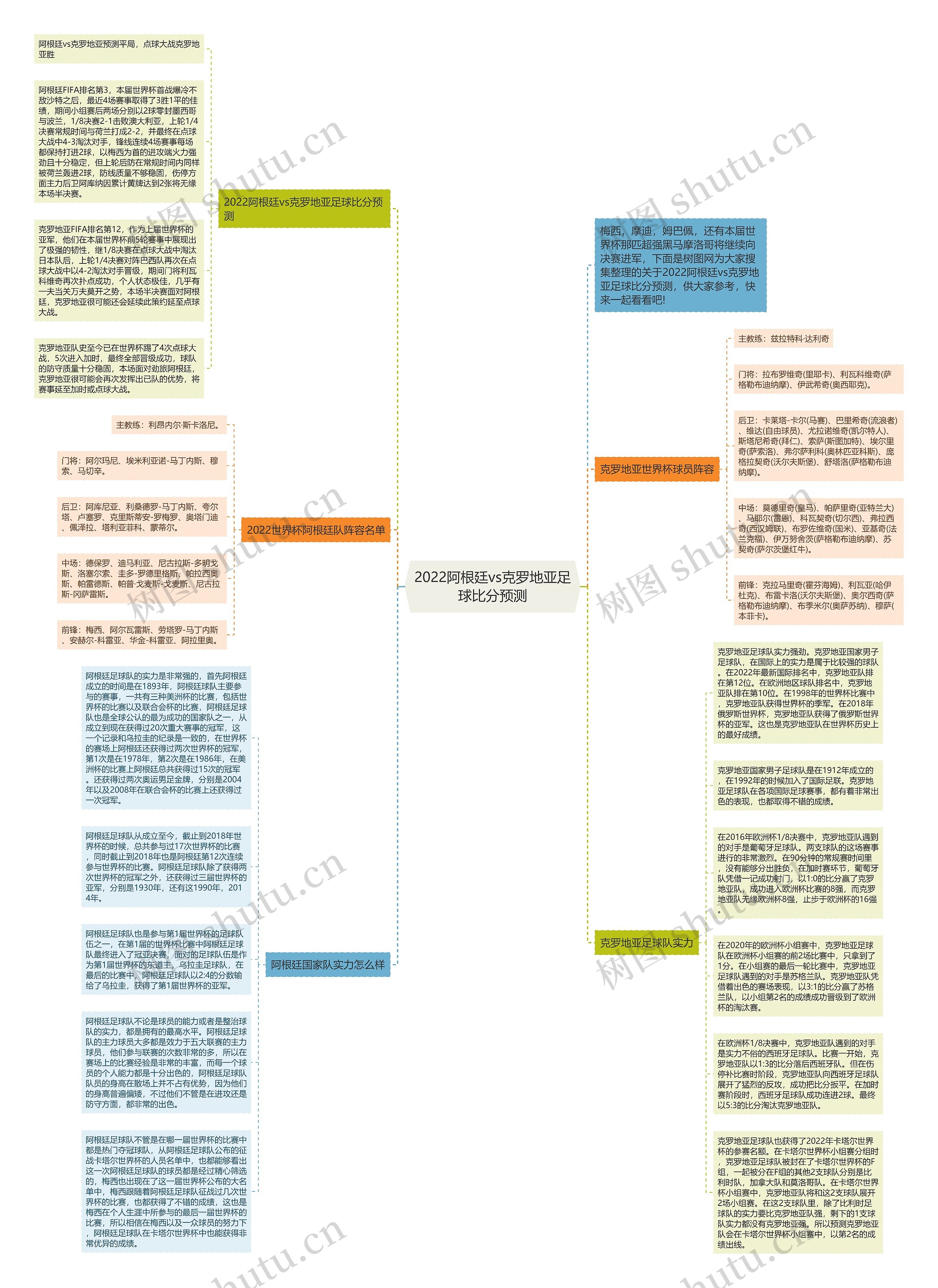 2022阿根廷vs克罗地亚足球比分预测思维导图
