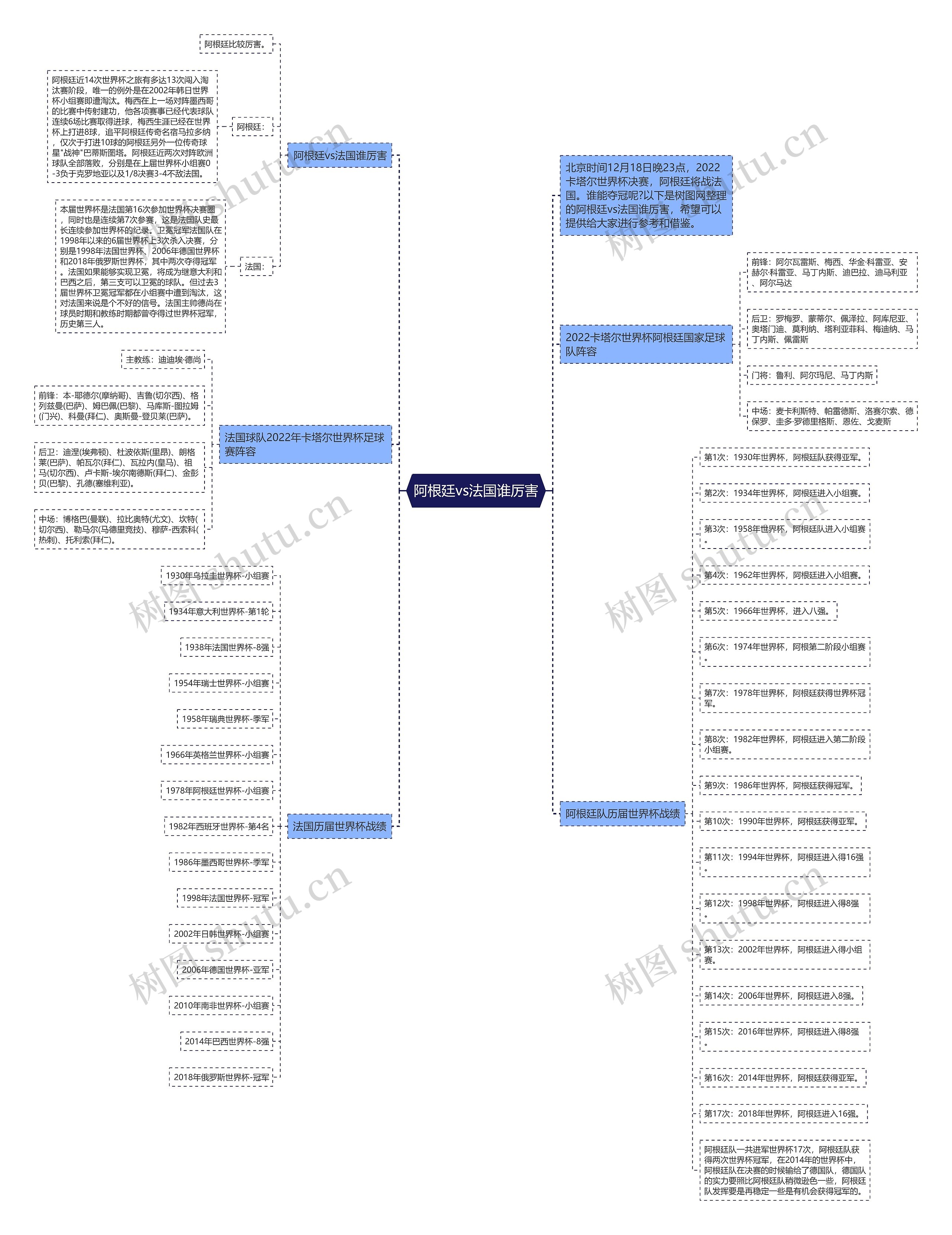 阿根廷vs法国谁厉害思维导图