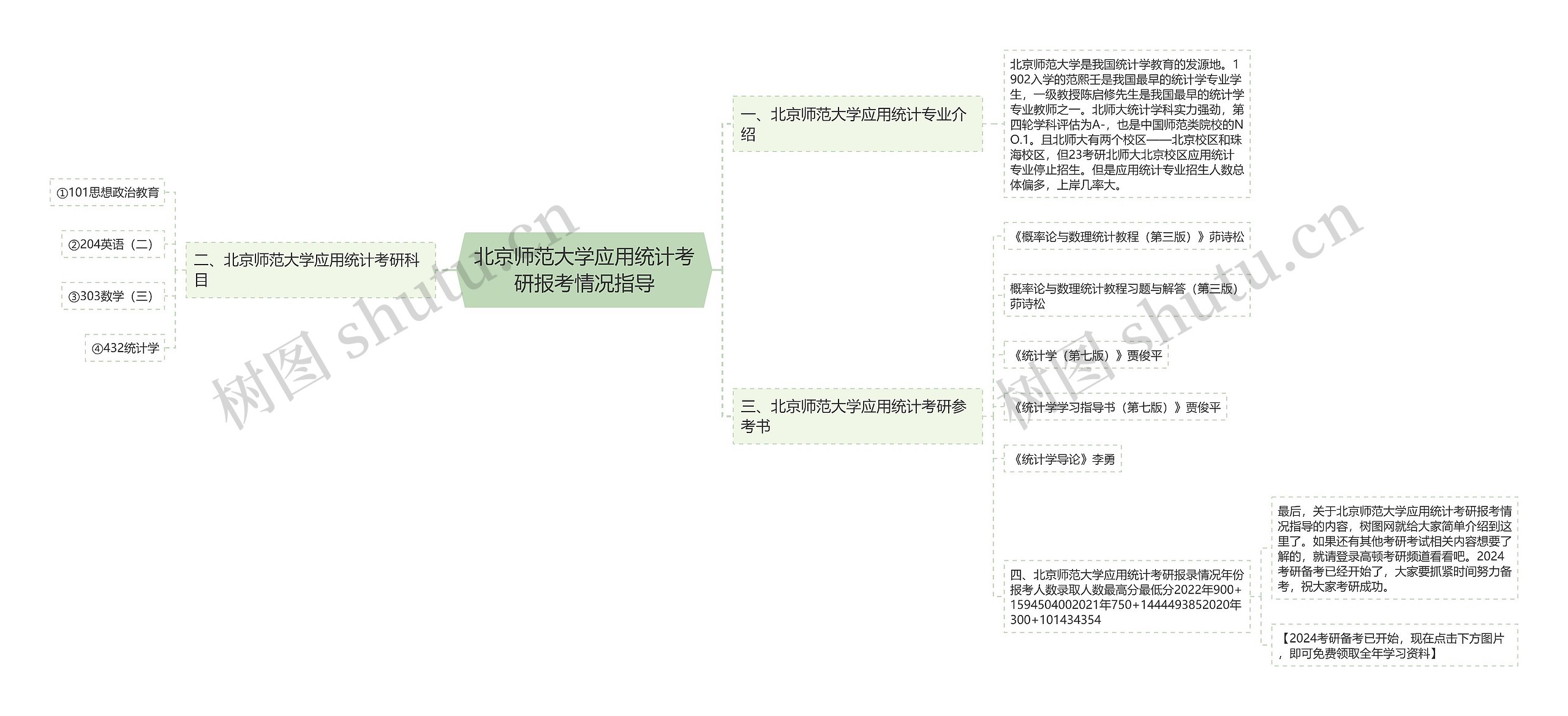 北京师范大学应用统计考研报考情况指导思维导图