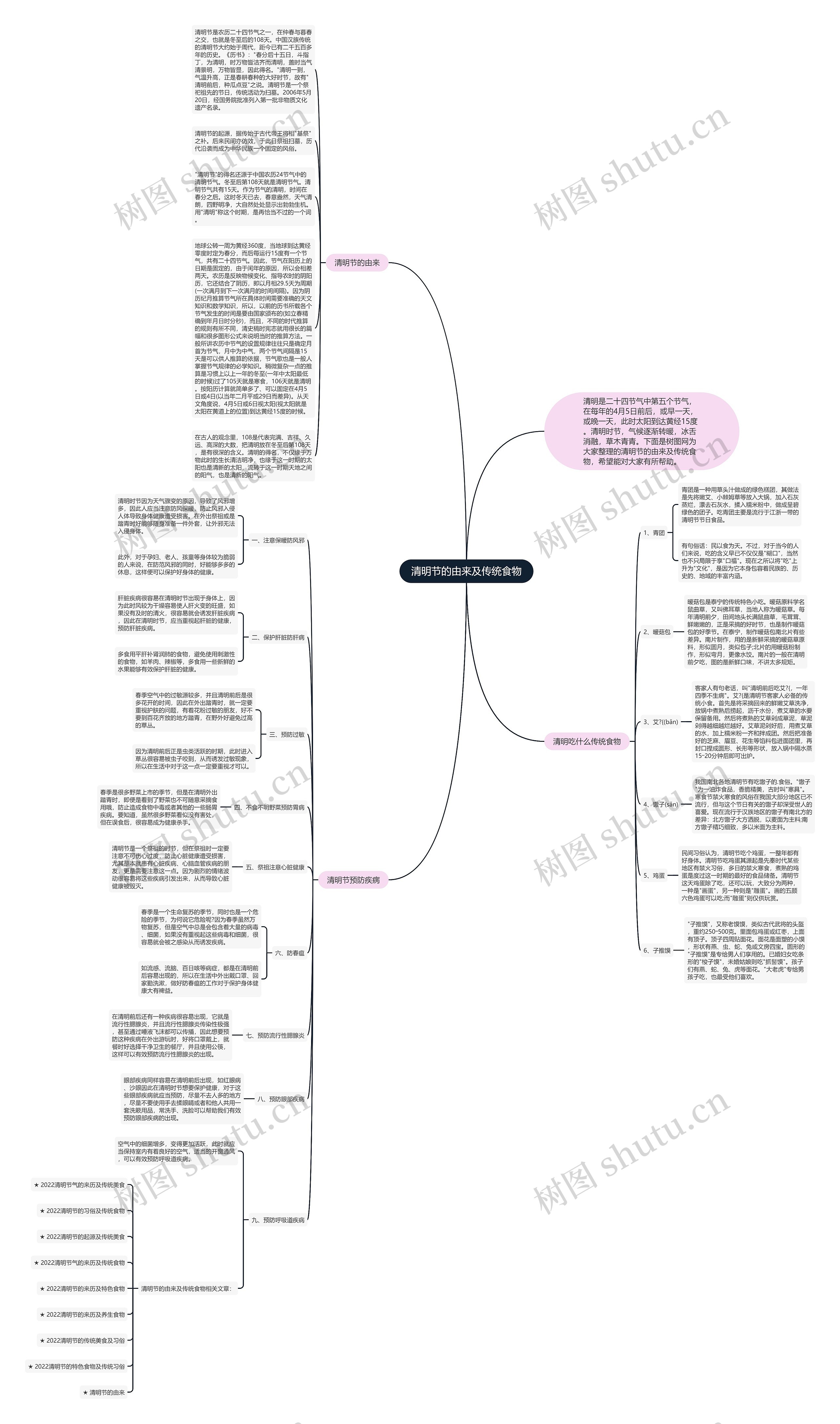 清明节的由来及传统食物思维导图