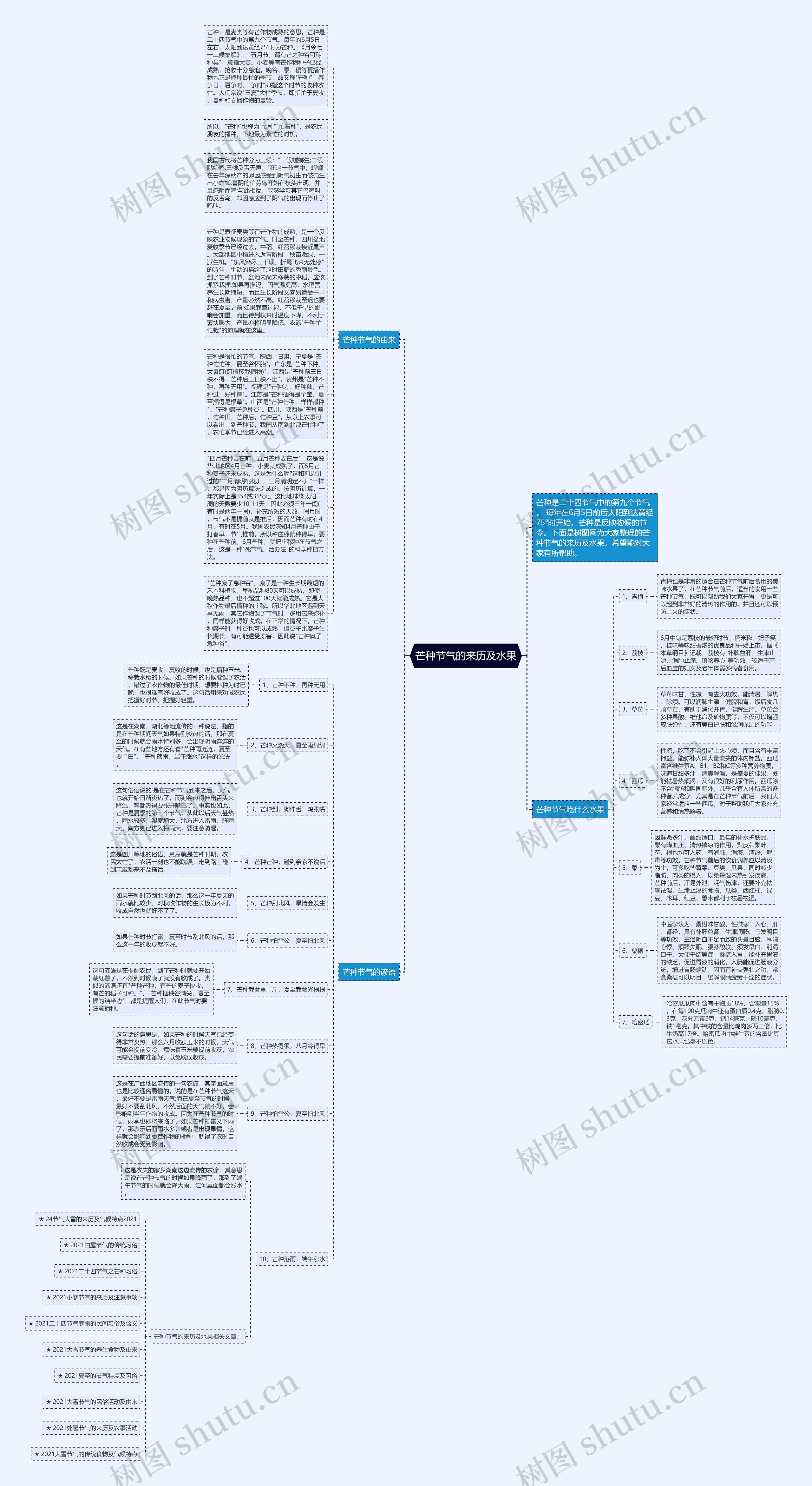 芒种节气的来历及水果思维导图