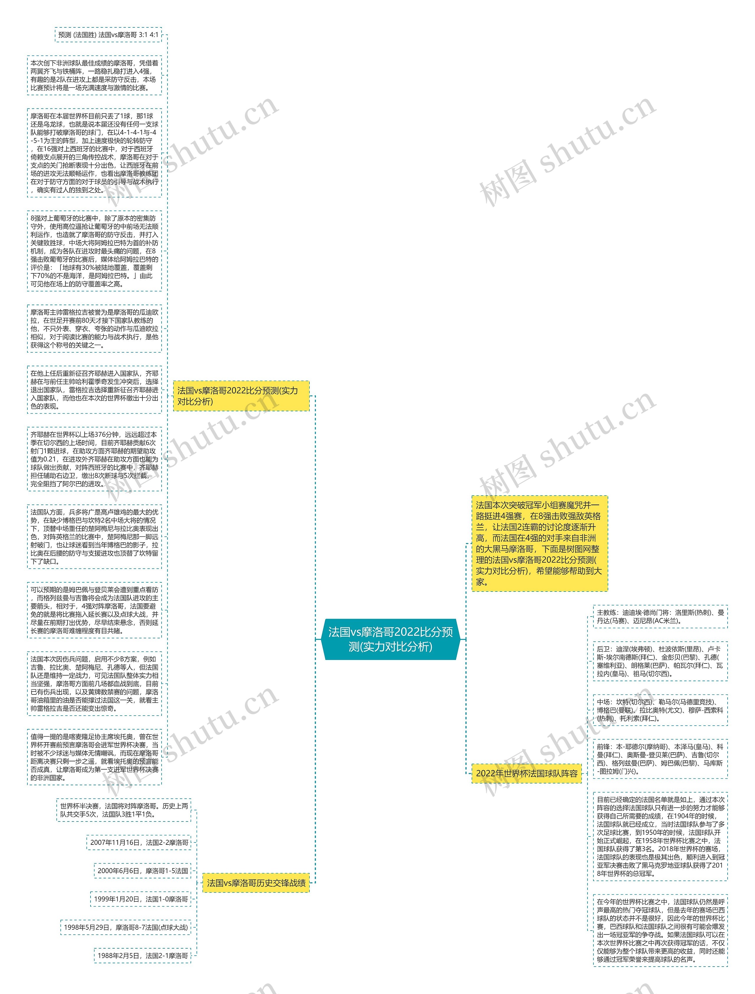法国vs摩洛哥2022比分预测(实力对比分析)思维导图