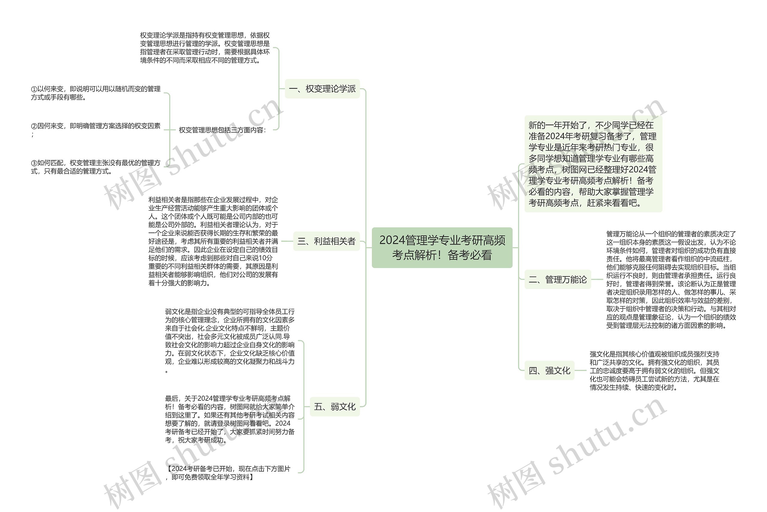 2024管理学专业考研高频考点解析！备考必看思维导图