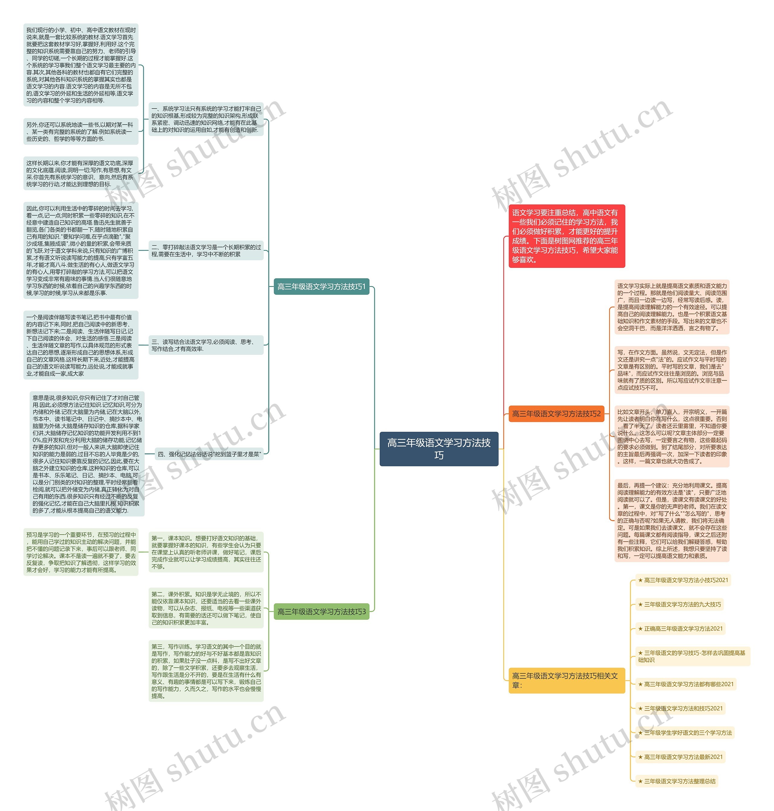 高三年级语文学习方法技巧思维导图