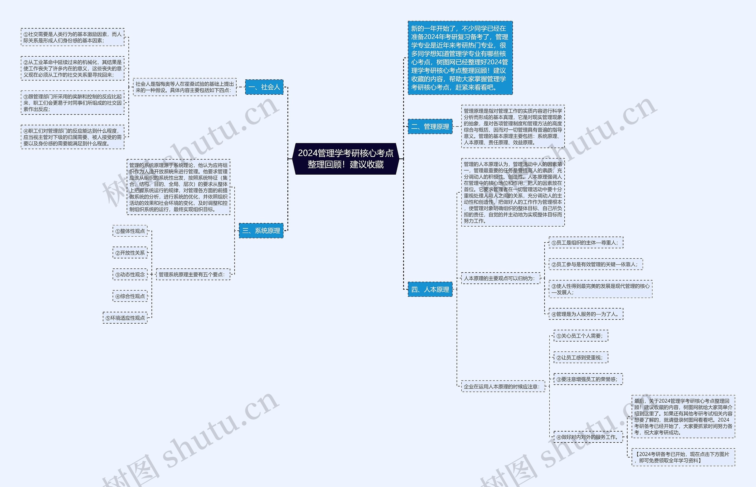 2024管理学考研核心考点整理回顾！建议收藏思维导图