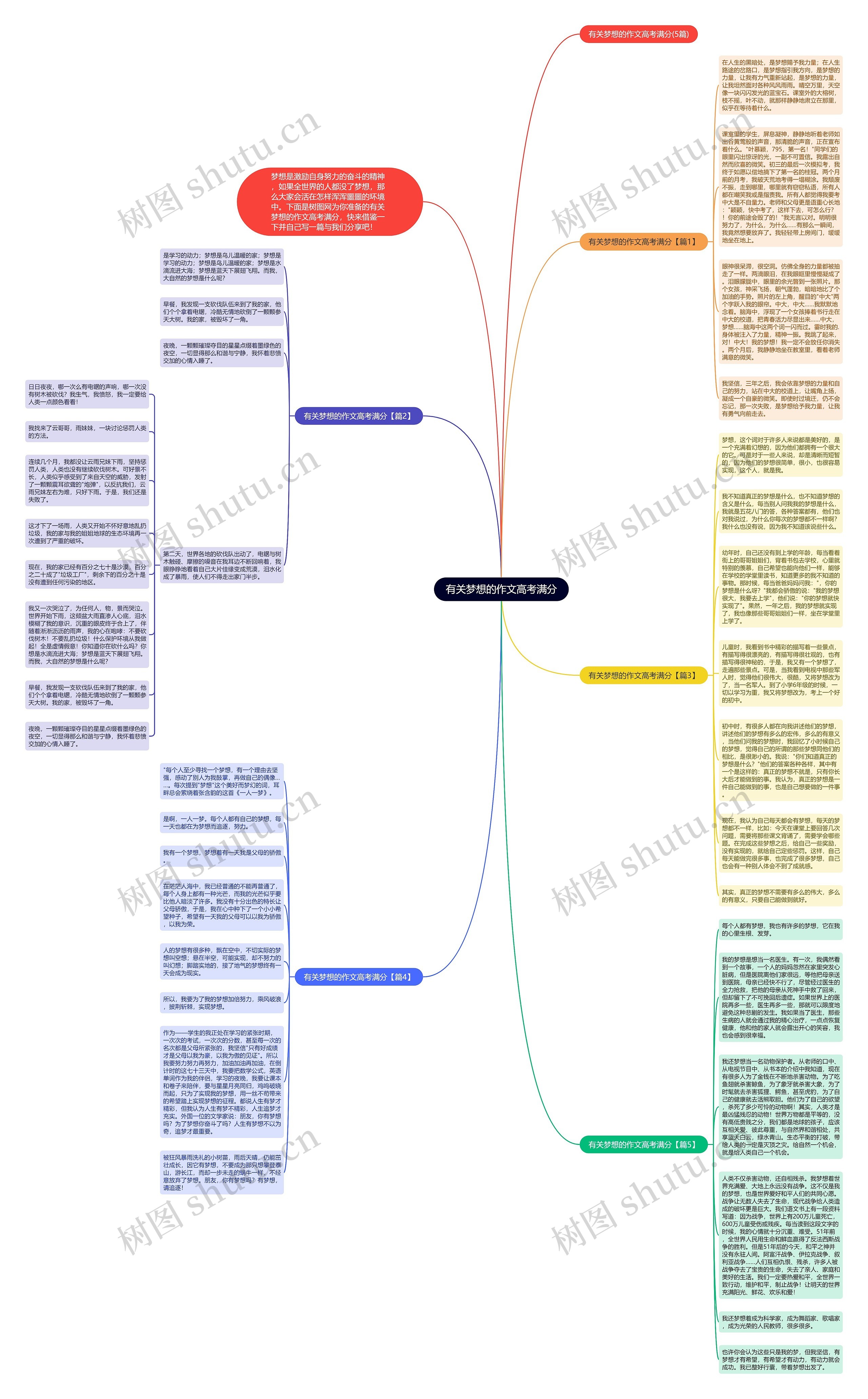 有关梦想的作文高考满分思维导图