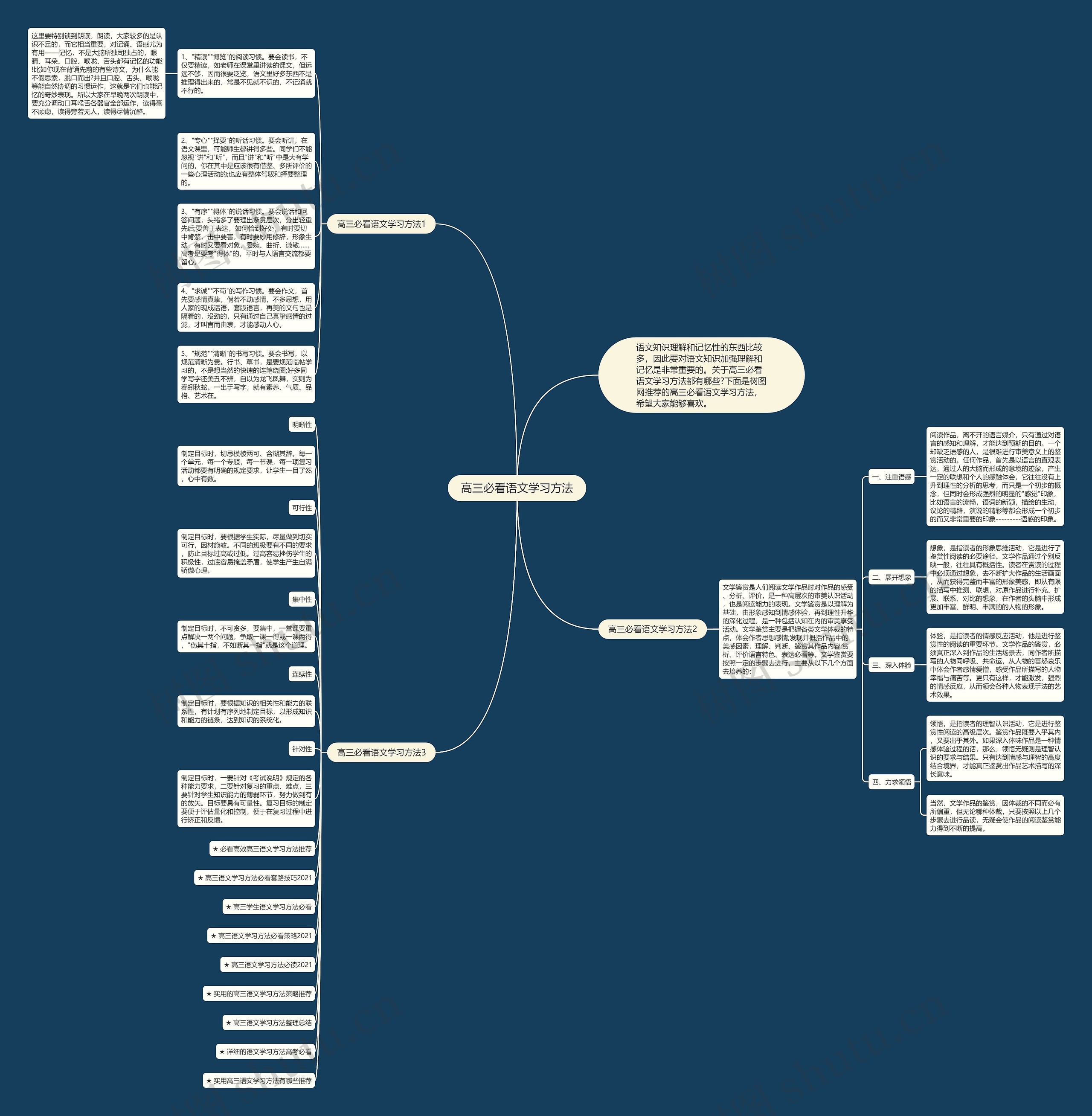 高三必看语文学习方法思维导图