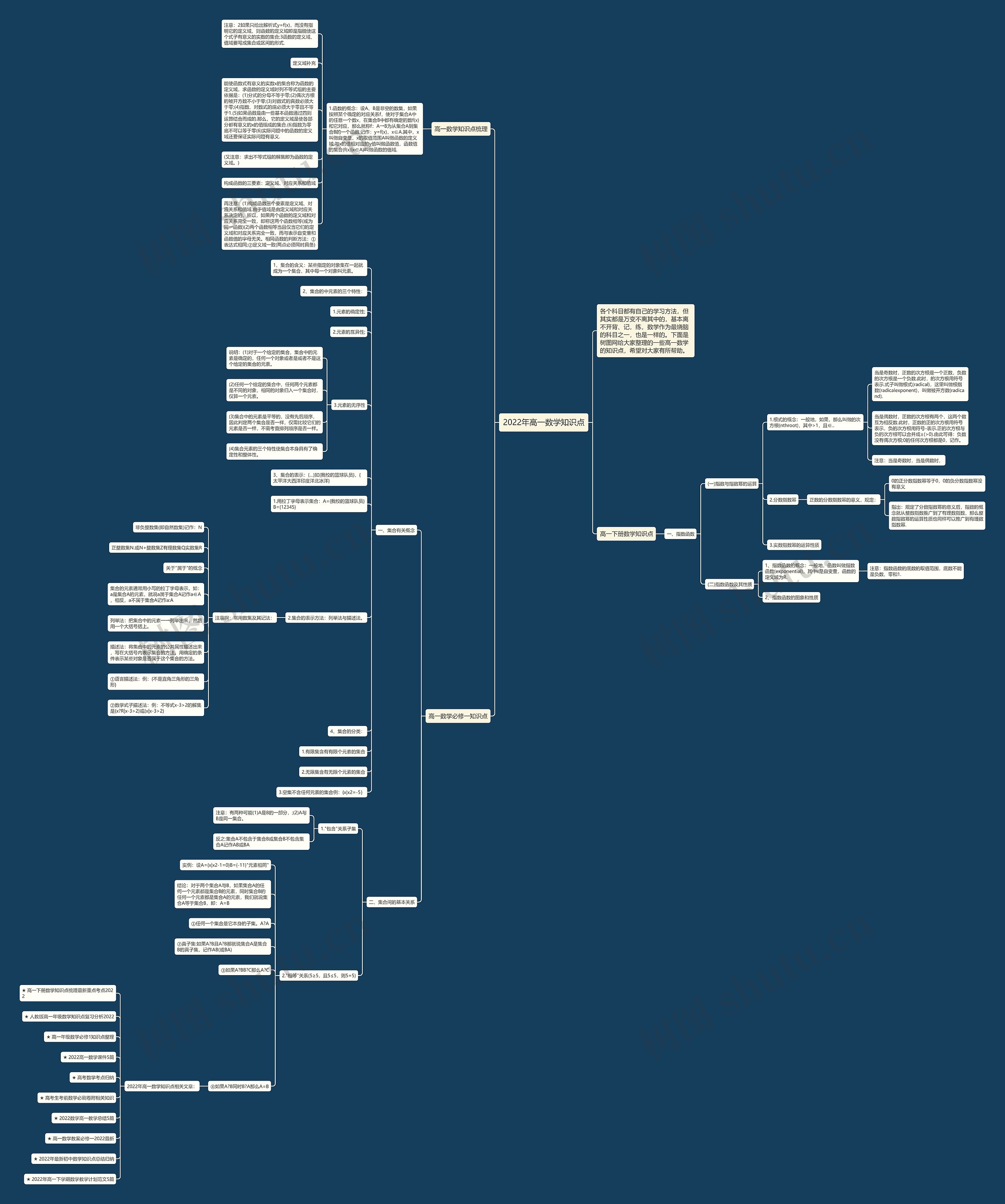 2022年高一数学知识点思维导图