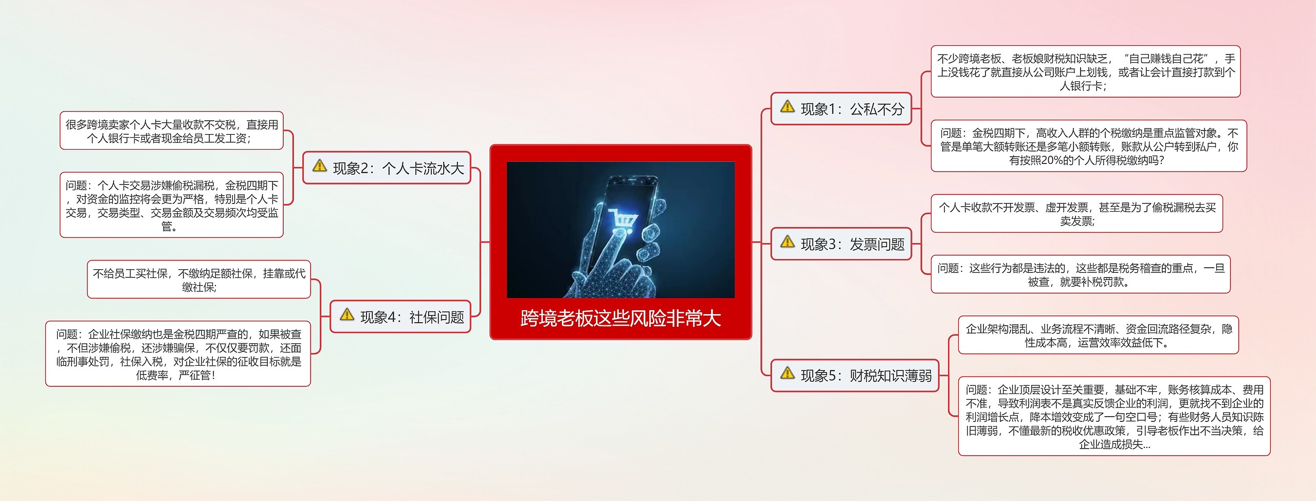跨境老板这些风险非常大思维导图