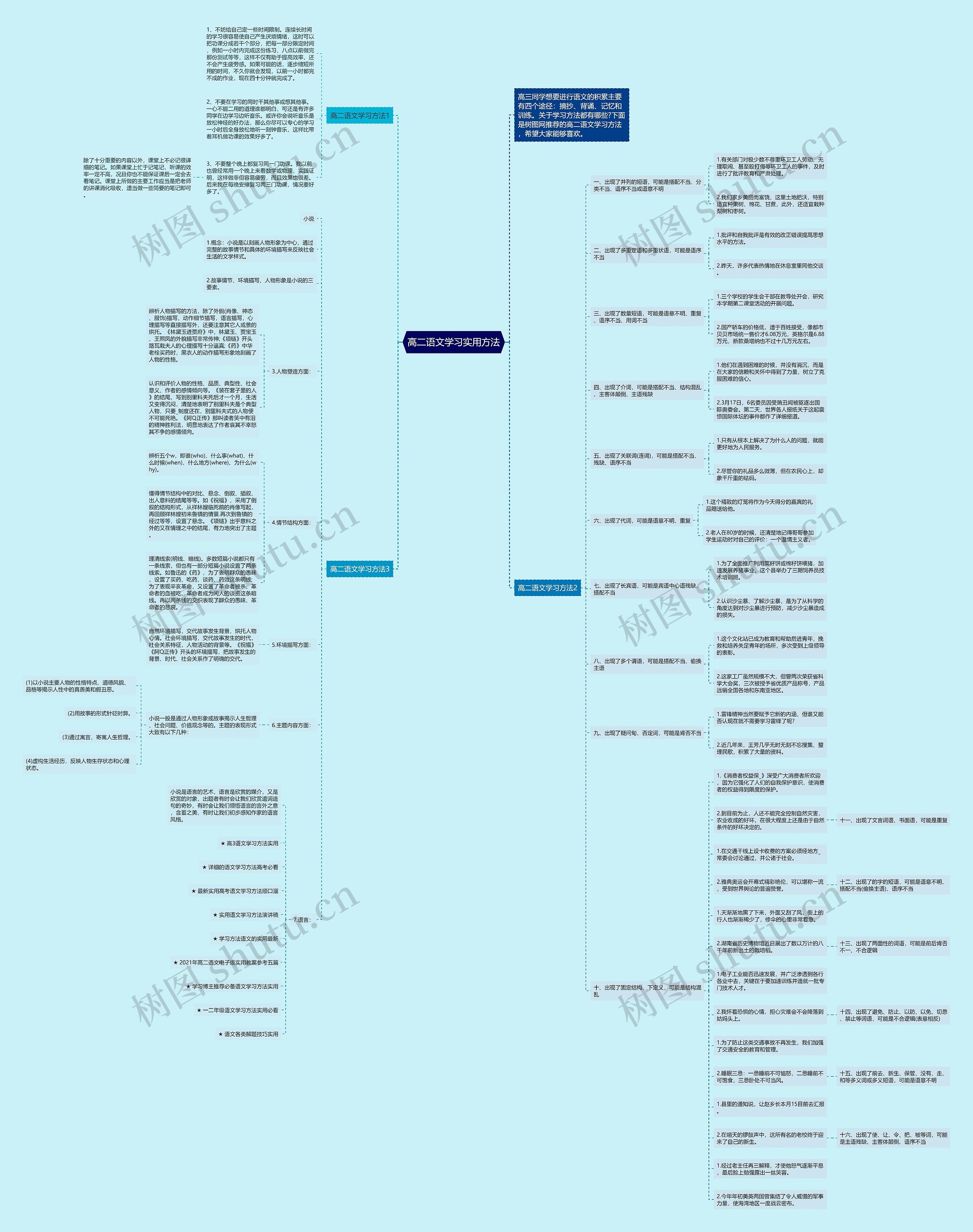 高二语文学习实用方法思维导图