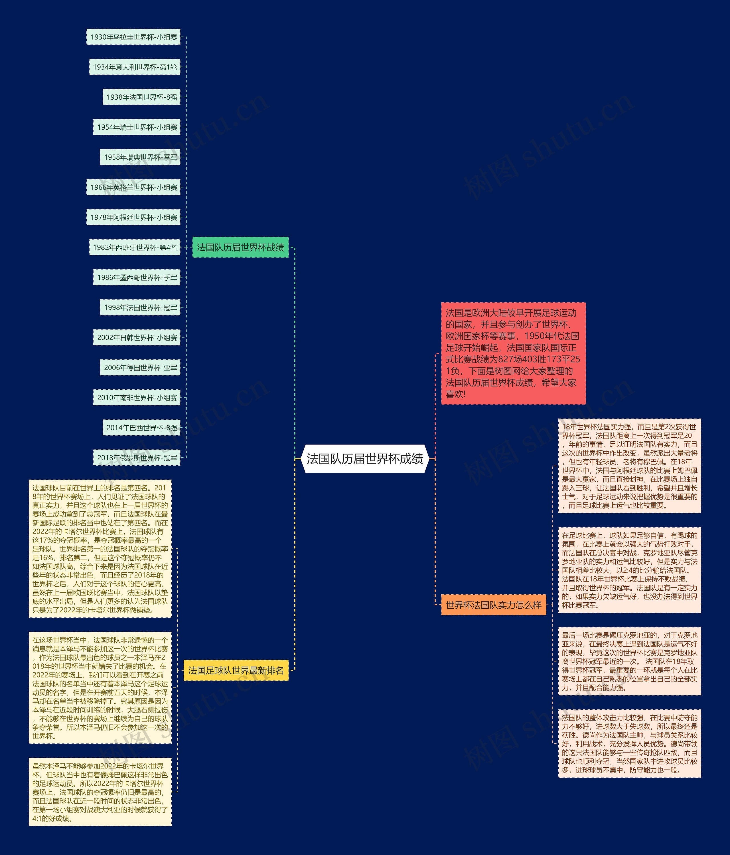法国队历届世界杯成绩思维导图