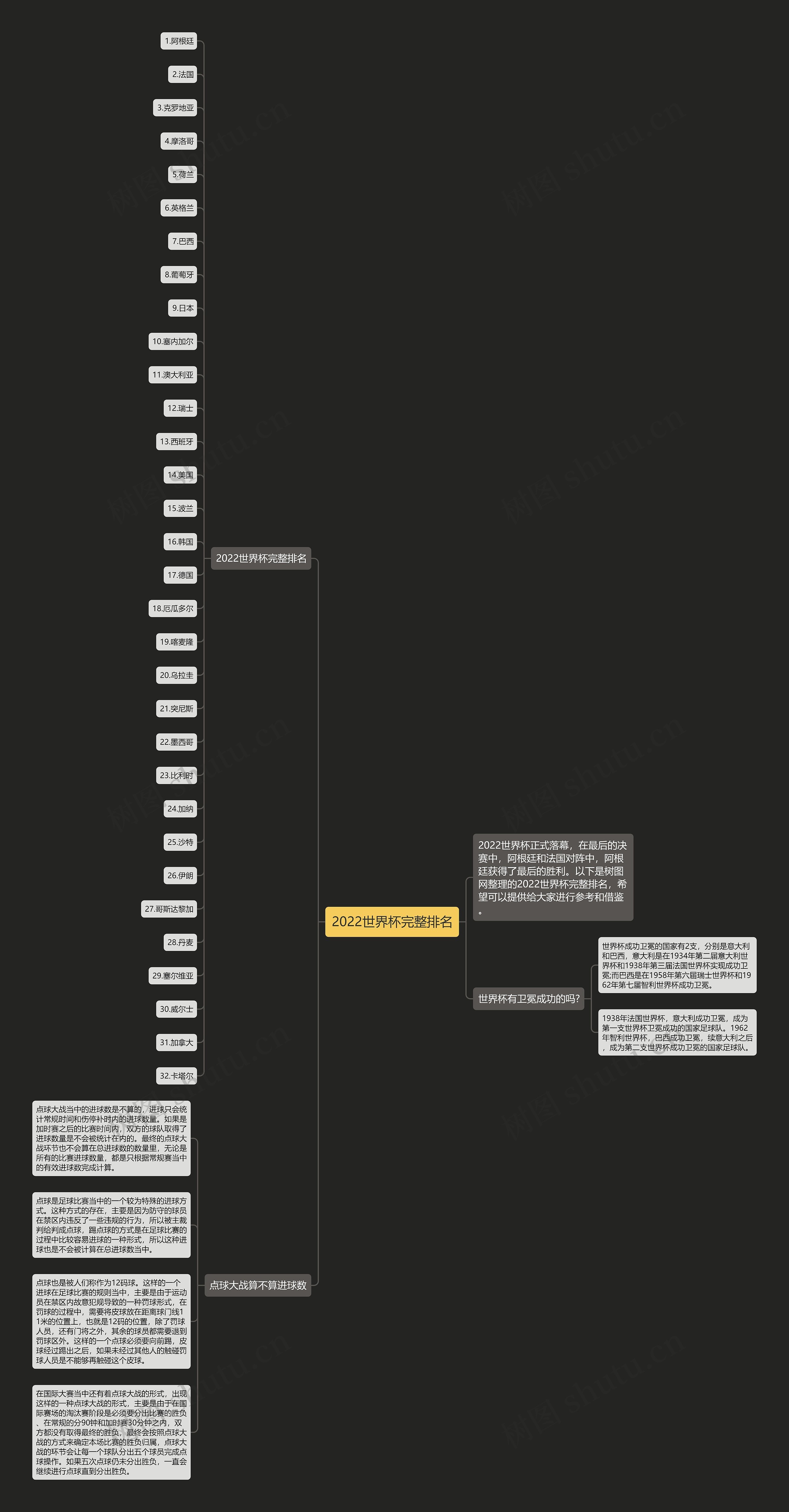 2022世界杯完整排名思维导图